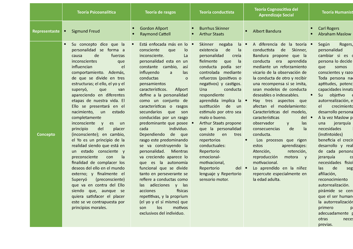 Cuadro Comparativo De Los Conceptos De La Personalidad Teor A Psicoanal Tica Teor A De Rasgos