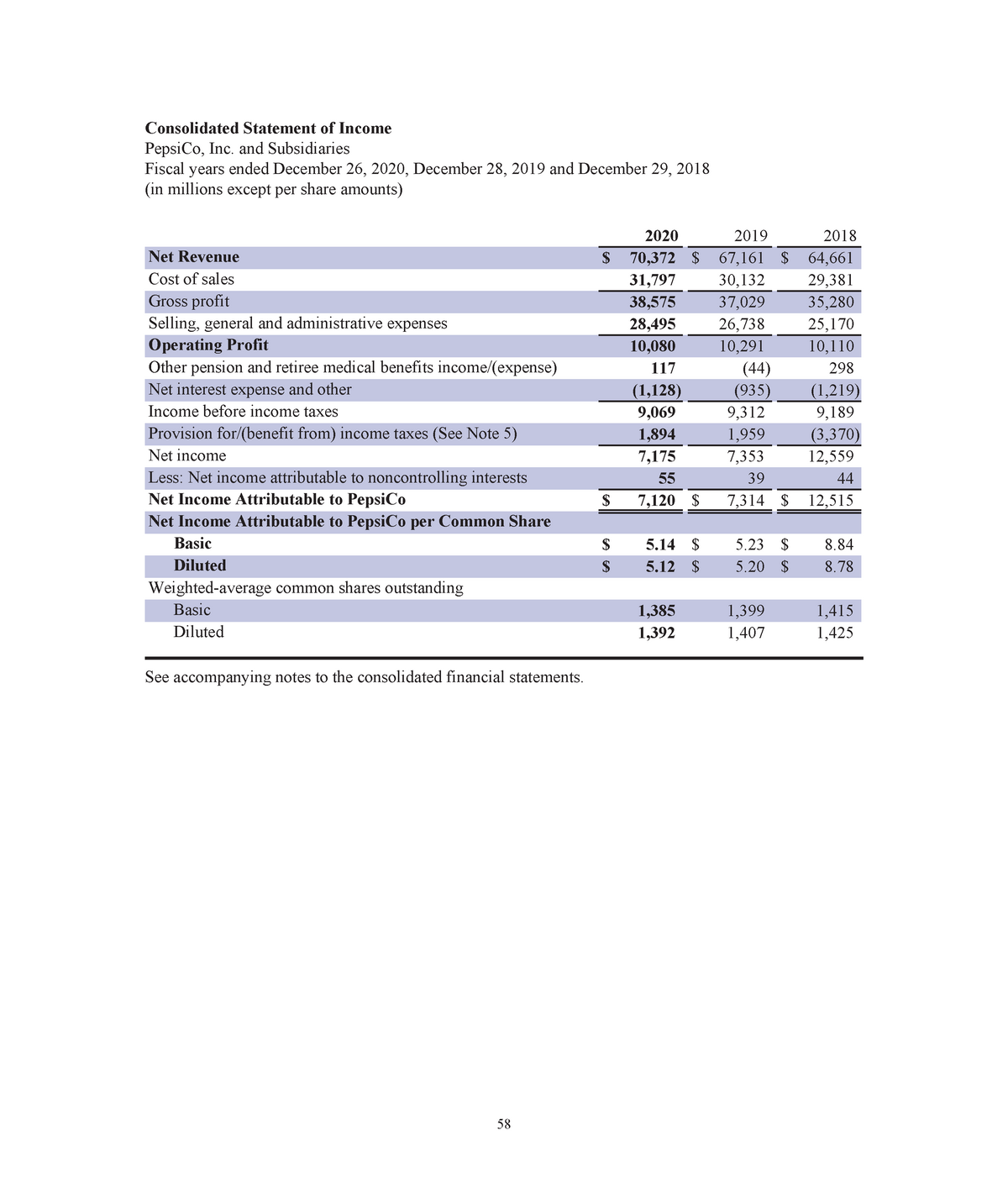 Pepsico inc 2020 annual report Consolidated Statement of