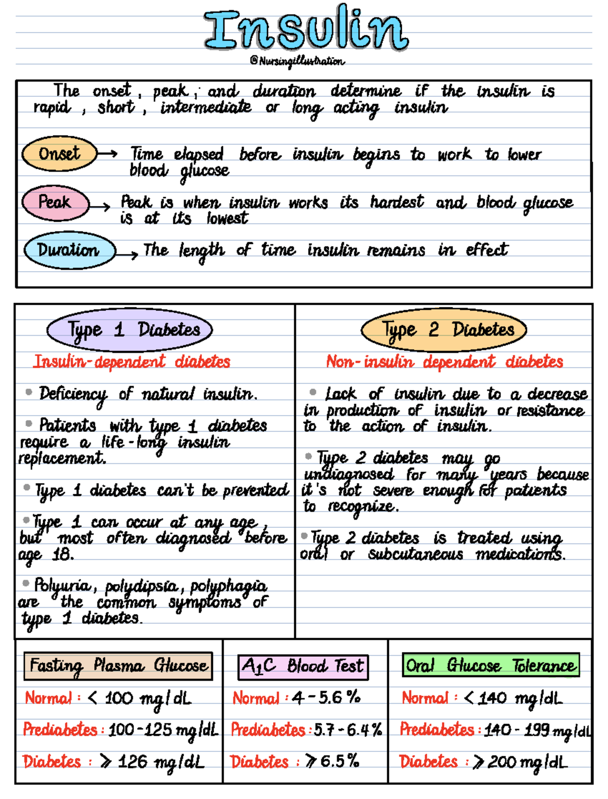 Insulin Antidiabetic Agents - 890800890 Nursingillustration The onset ...