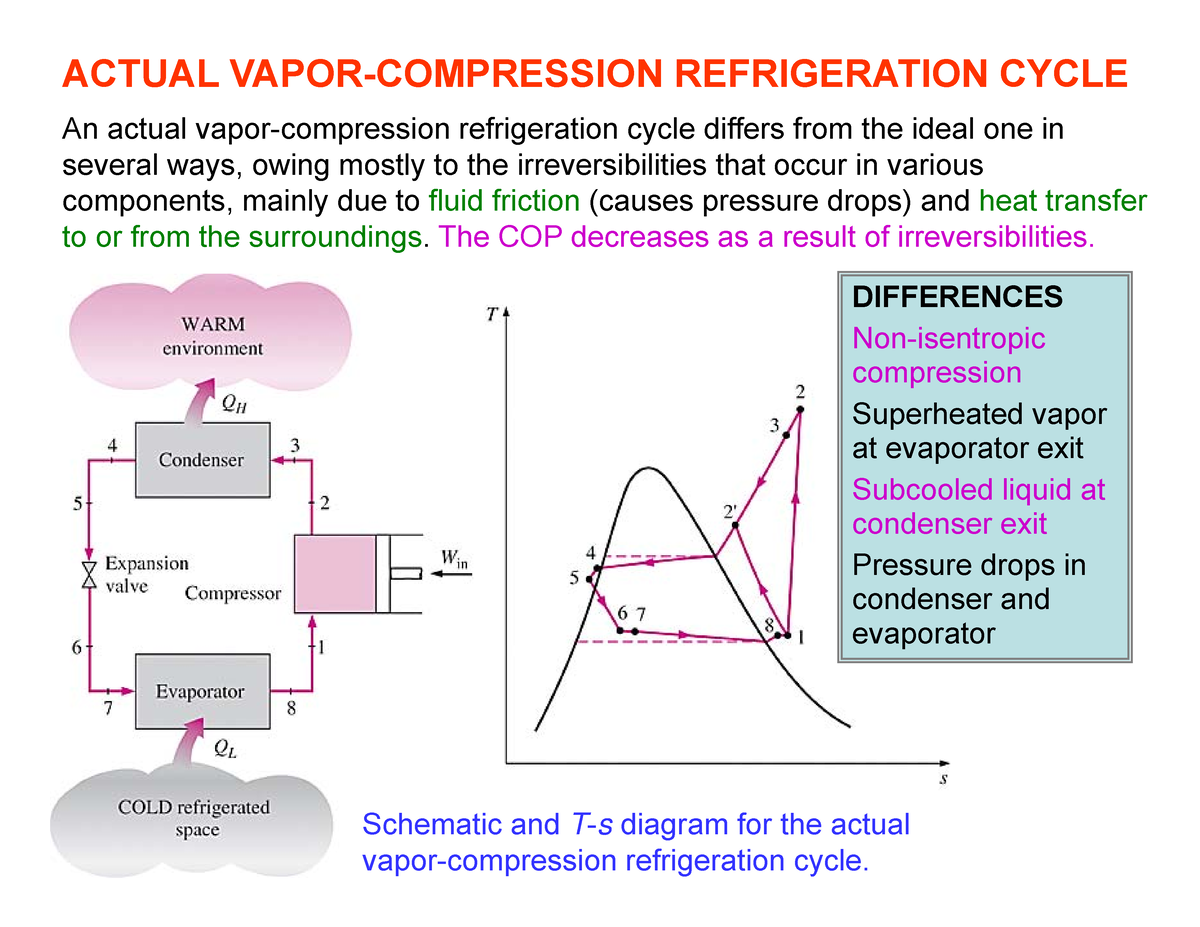 03 Actual MVCR Cycle - Notes - ACTUAL VAPOR-COMPRESSION REFRIGERATION ...