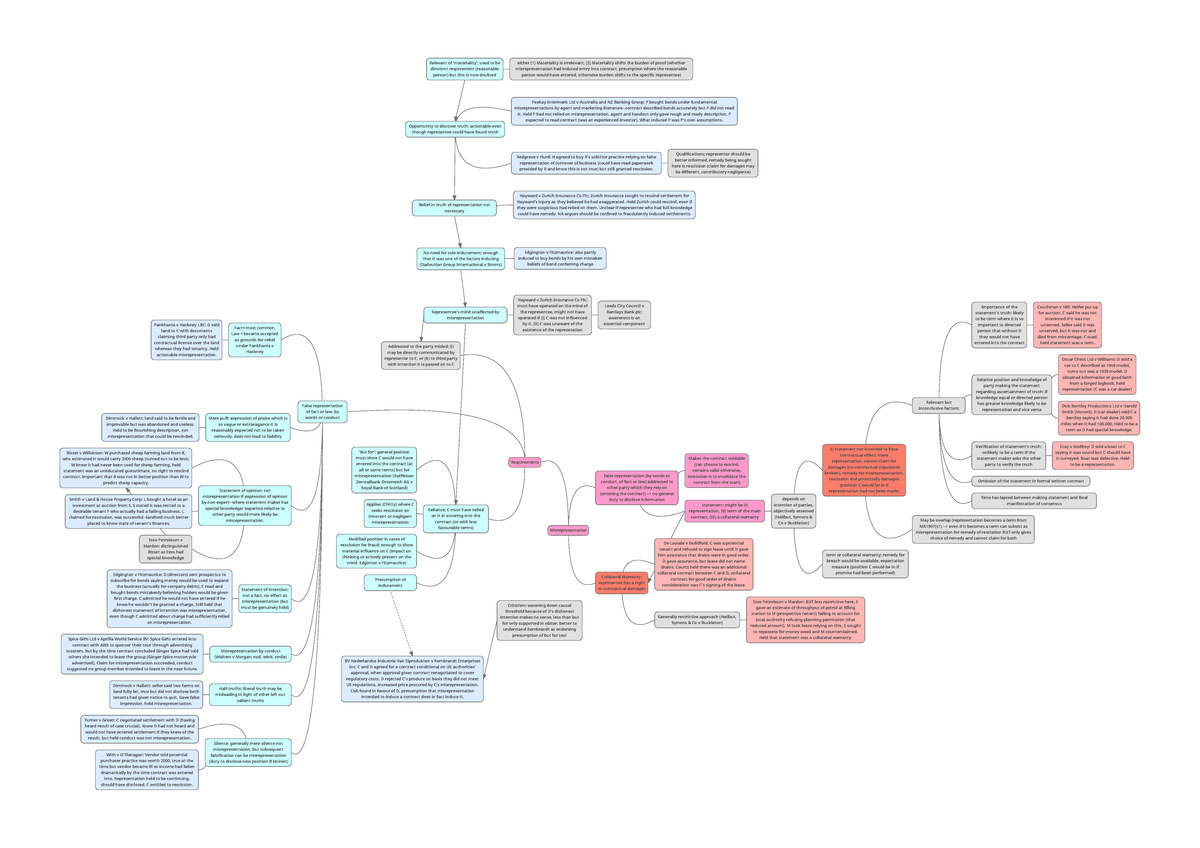 Misrepresentation (part1) MIND MAP - Misrepresentation Requirements ...