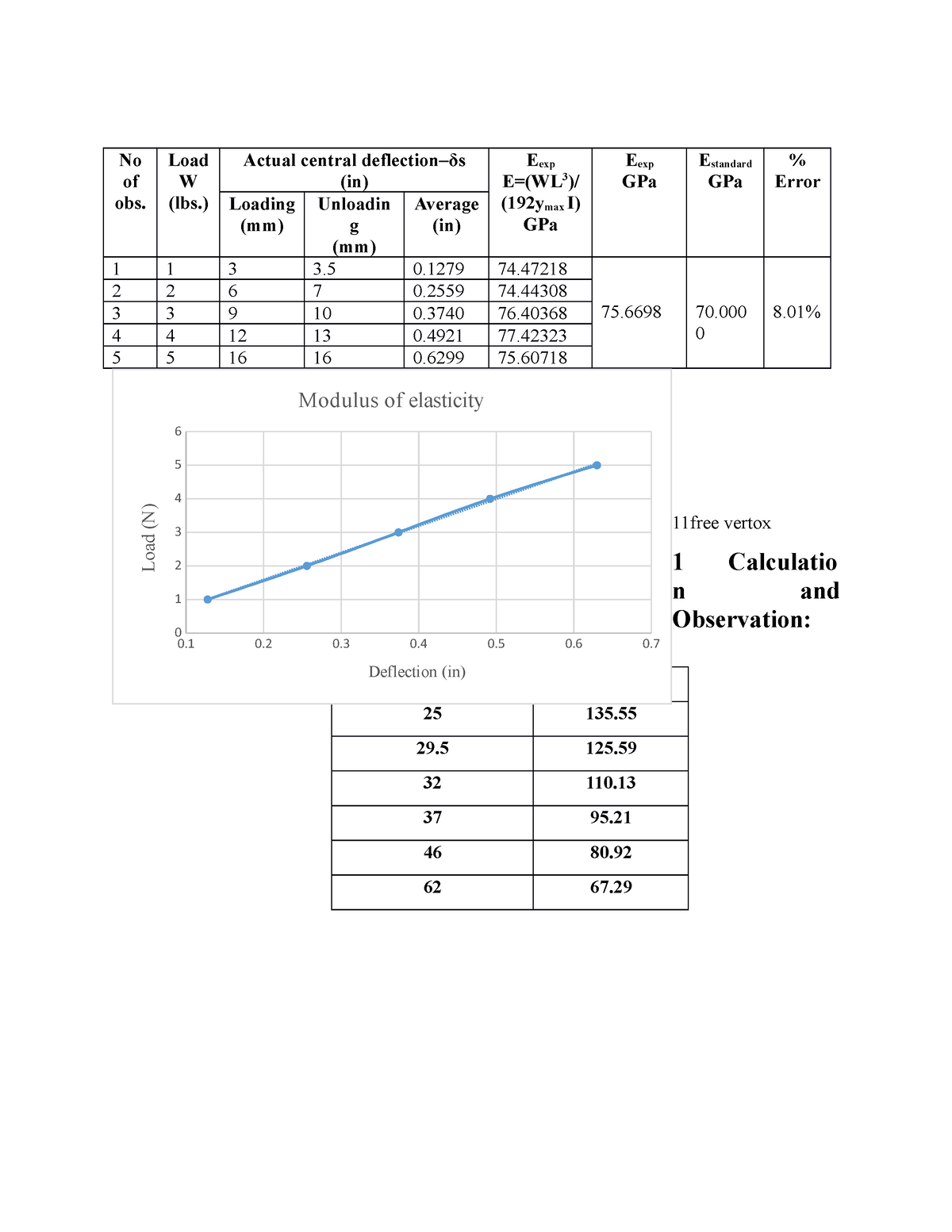 fixed-beam-fxed-beam-no-of-obs-load-w-lbs-actual-central