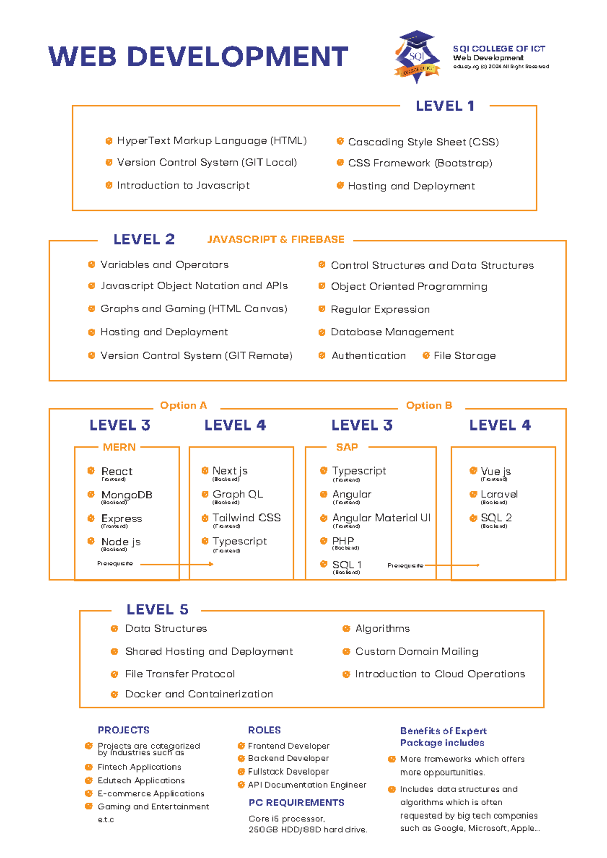 Web Development roadmap - WEB DEVELOPMENT PC REQUIREMENTS Benefits of ...