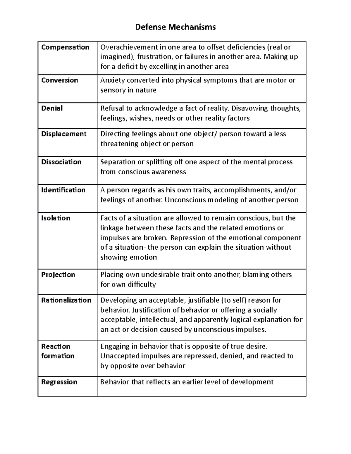 Defense Mechanisms NURS 222 - Defense Mechanisms Compensation ...