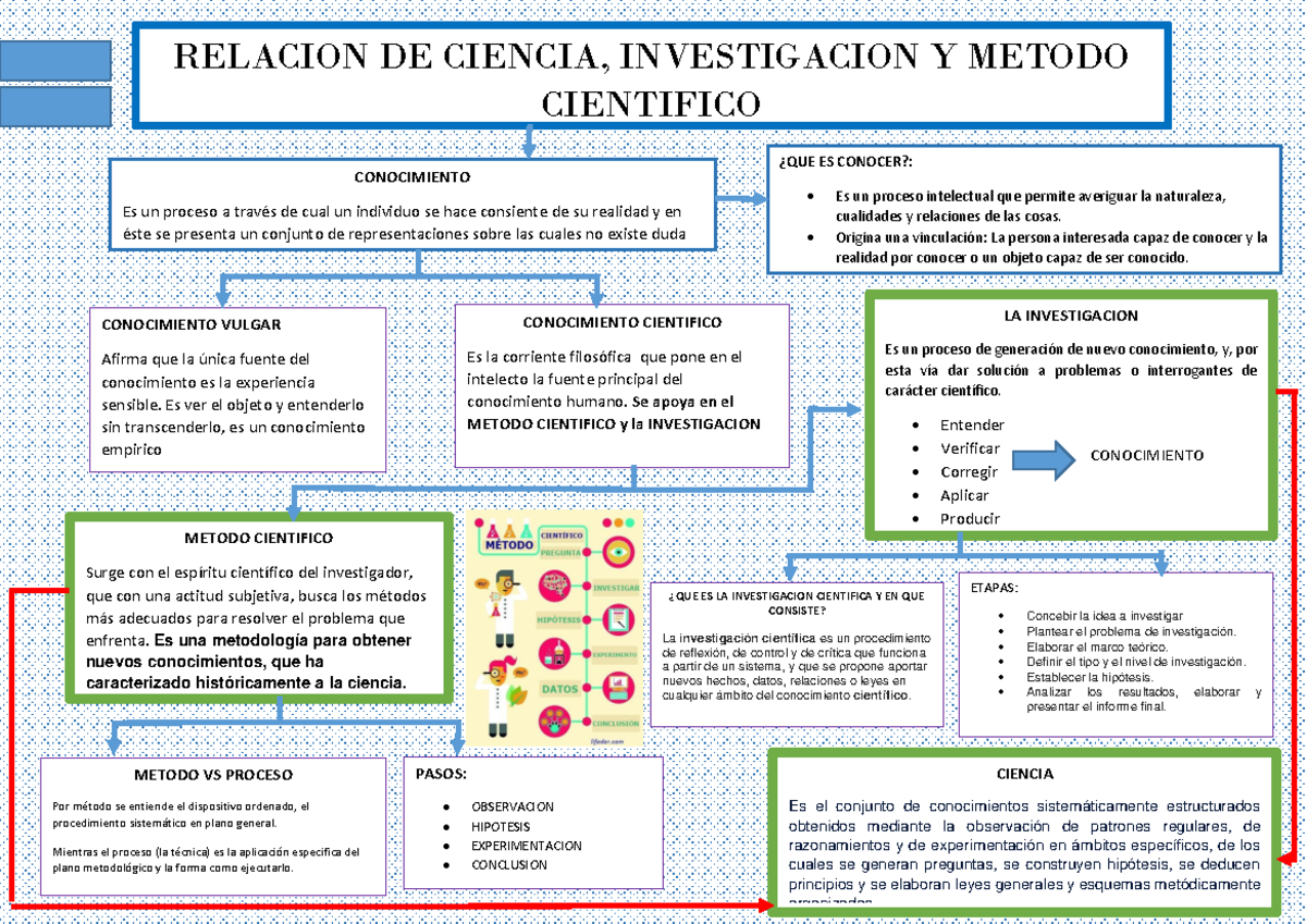 MAPA Conceptual Metodologia DE LA Investigacion - Warning: TT: undefined  function: 32 RELACION DE - Studocu