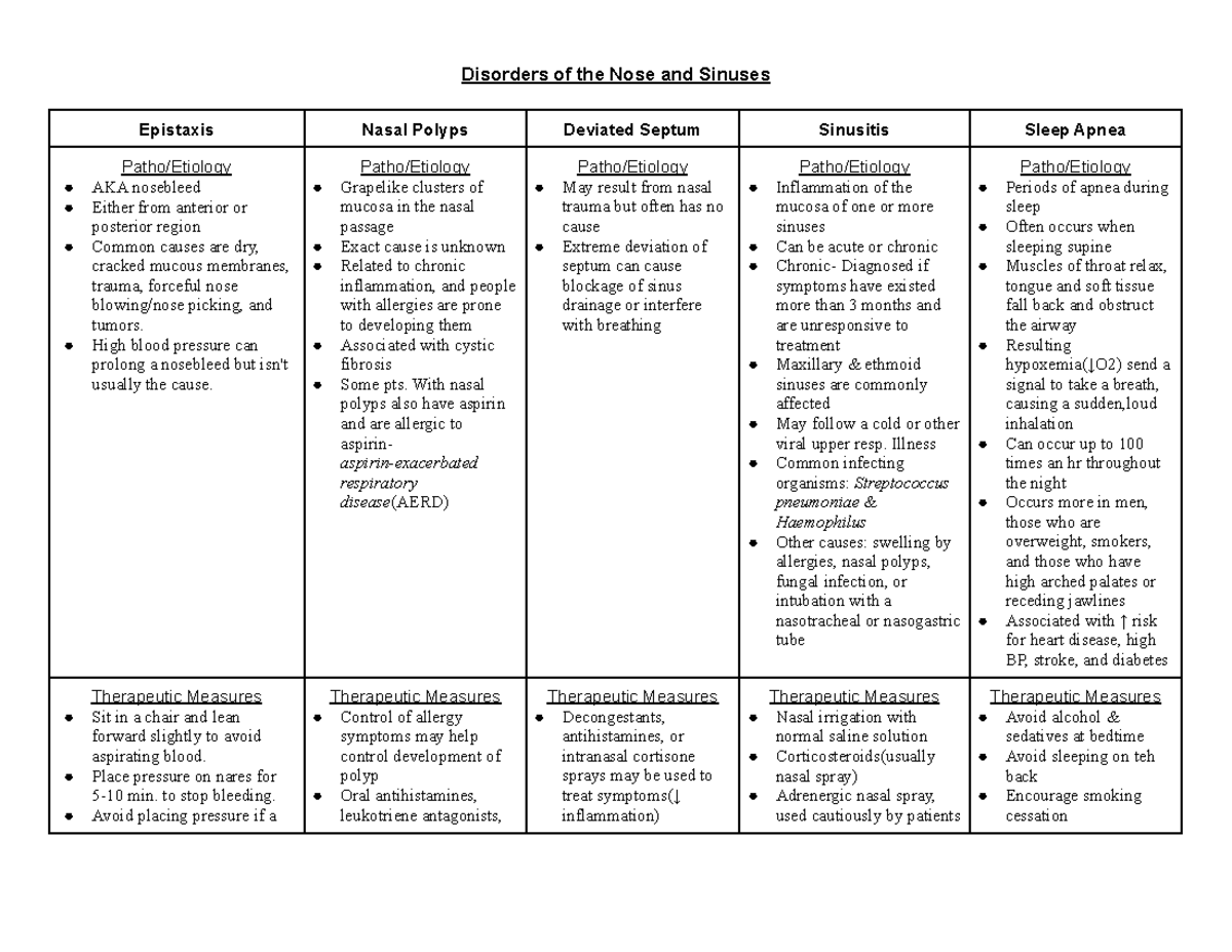 Disorders of the Nose and Sinuses Tabel - NUR 203 - NCC - Studocu
