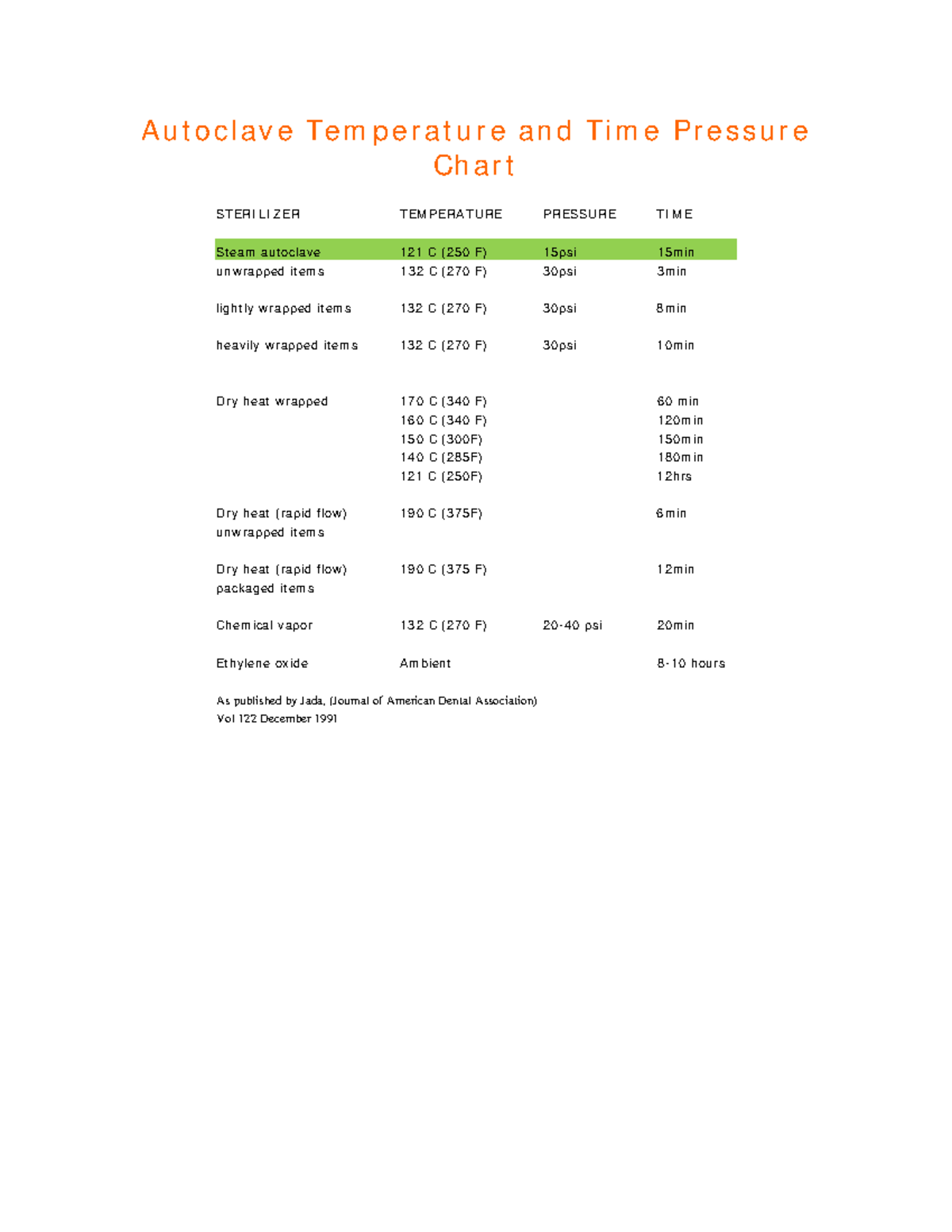 Autoclave Temperature and Time Pressure Chart Au t ocla ve Te m pe r