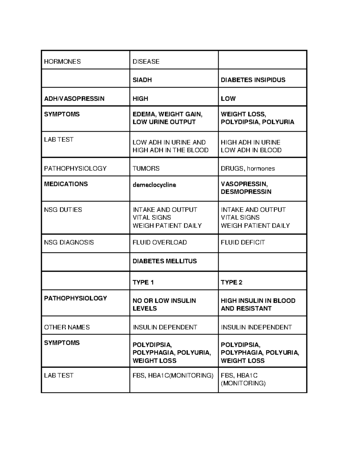 ENDO- Notes - HORMONES DISEASE SIADH DIABETES INSIPIDUS ADH/VASOPRESSIN ...