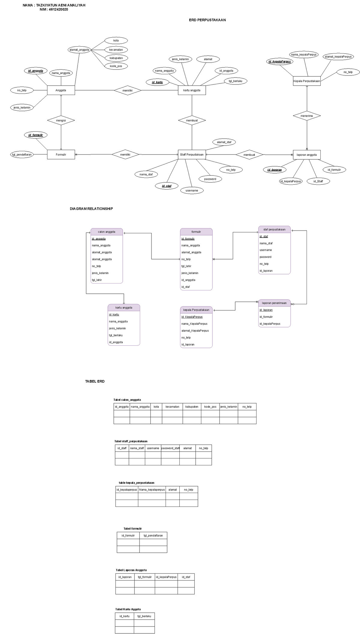 Konversi Entity Relationship Diagram Perpustakaan Idformulir Namaanggotaformulir Alamat 8914