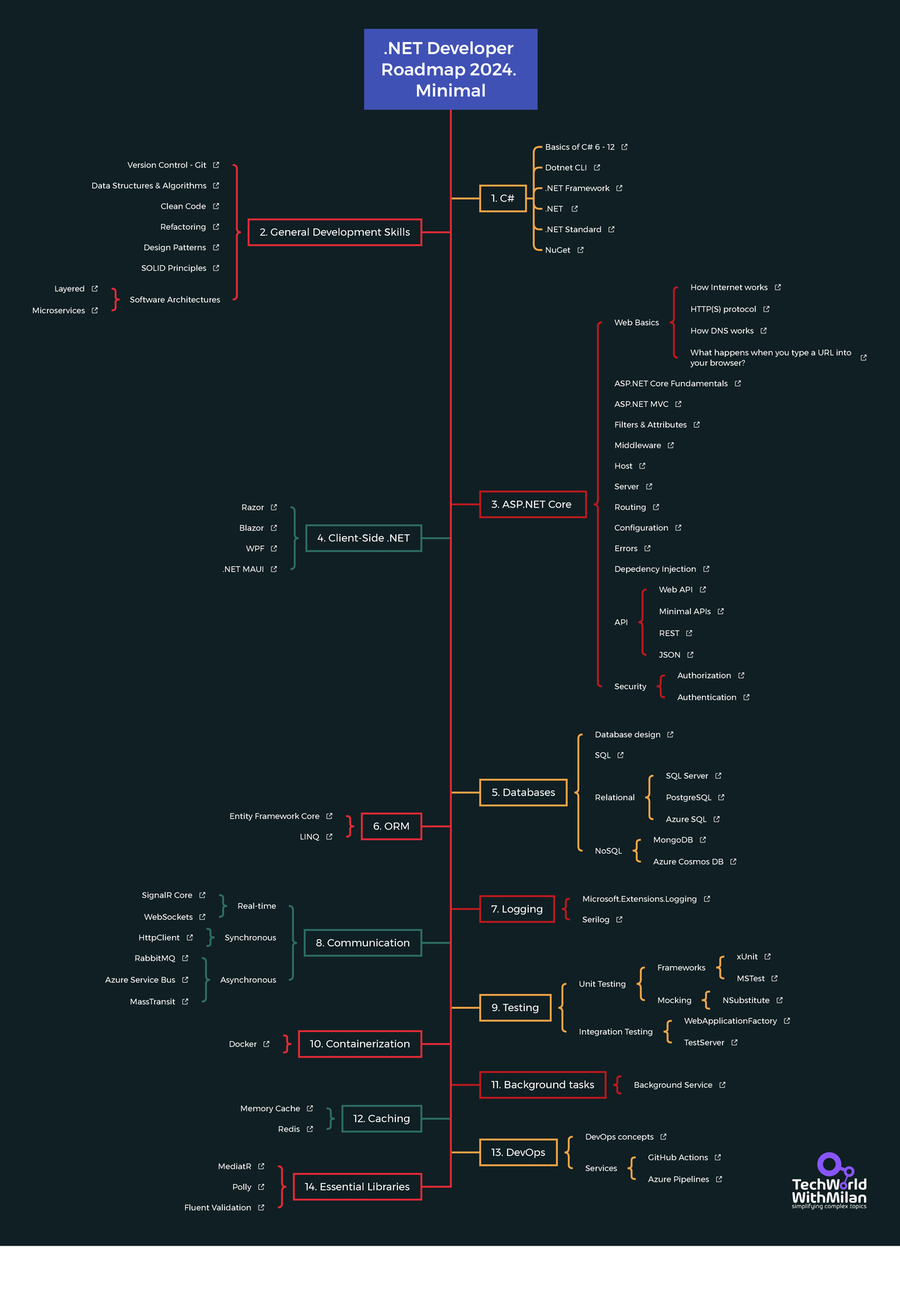 NET Developer Roadmap 2024. Minimal - .NET Developer Roadmap 2024 ...