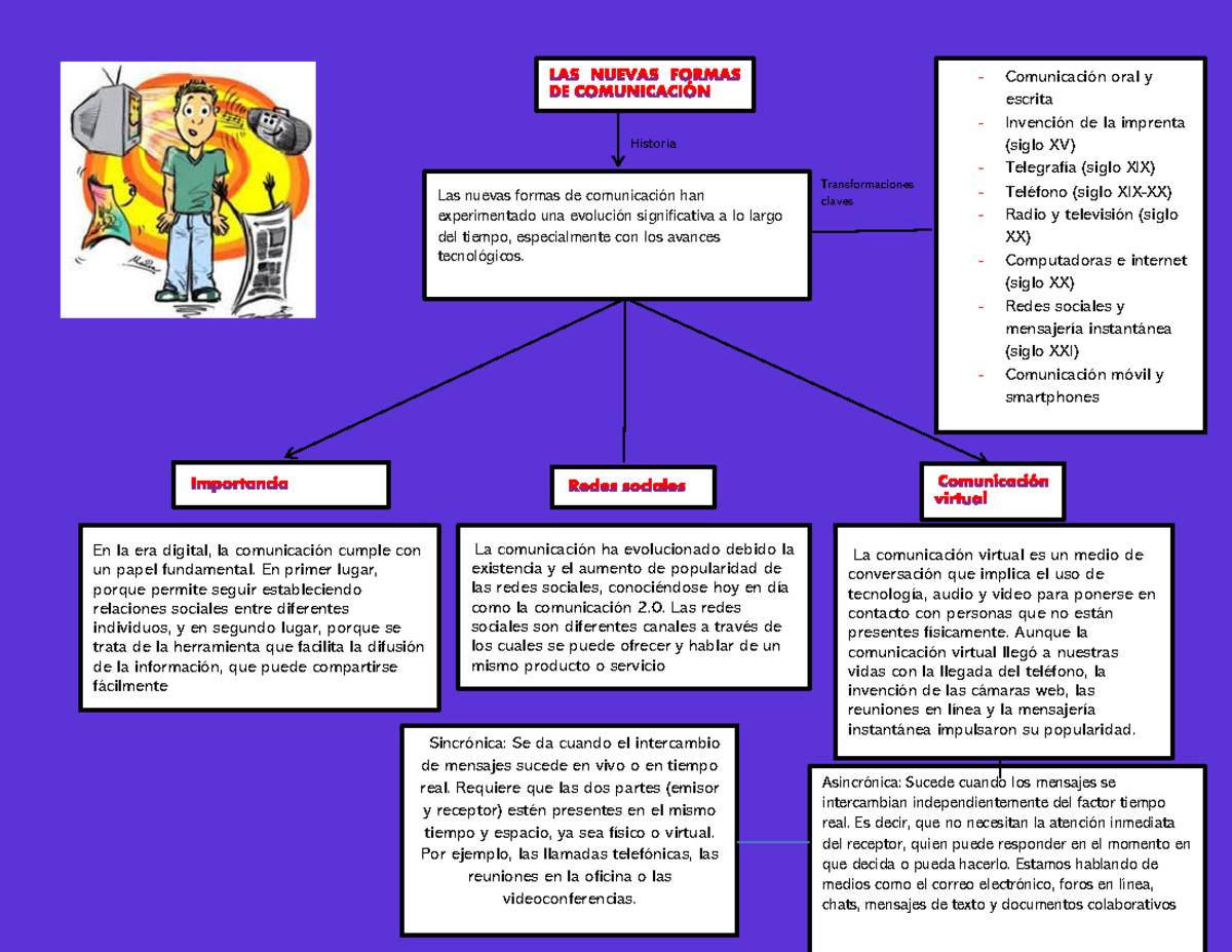 Nuevas Formas De Comunicacion La Comunicación Virtual Es Un Medio De