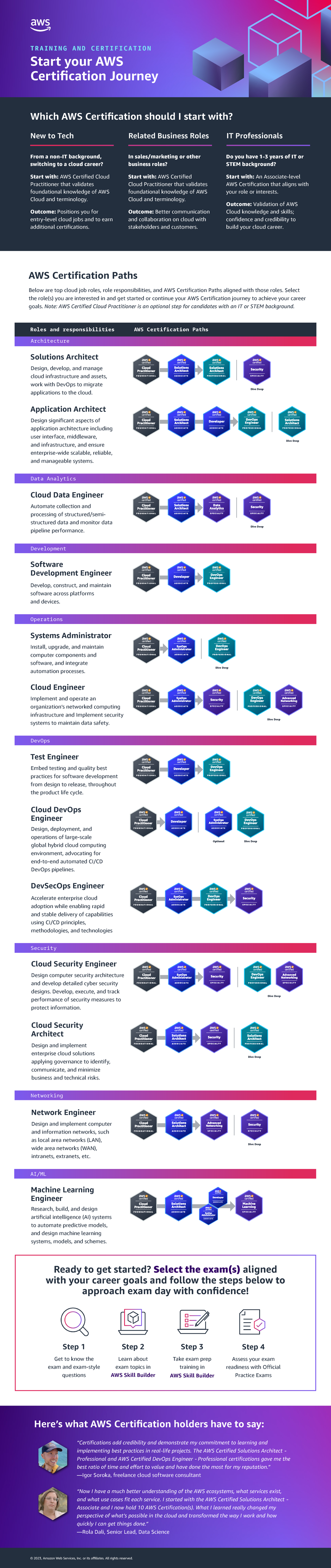 PAth de aws certificado con las rutas mas mejores - Start your AWS ...