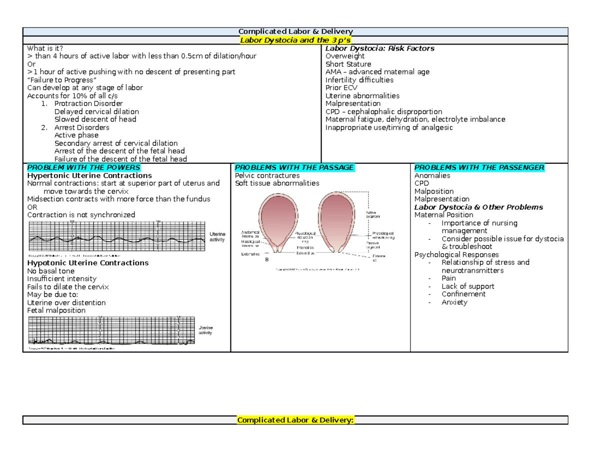 complicated-labor-concept-map-complicated-labor-delivery-labor-dystocia-and-the-3-p-s-what