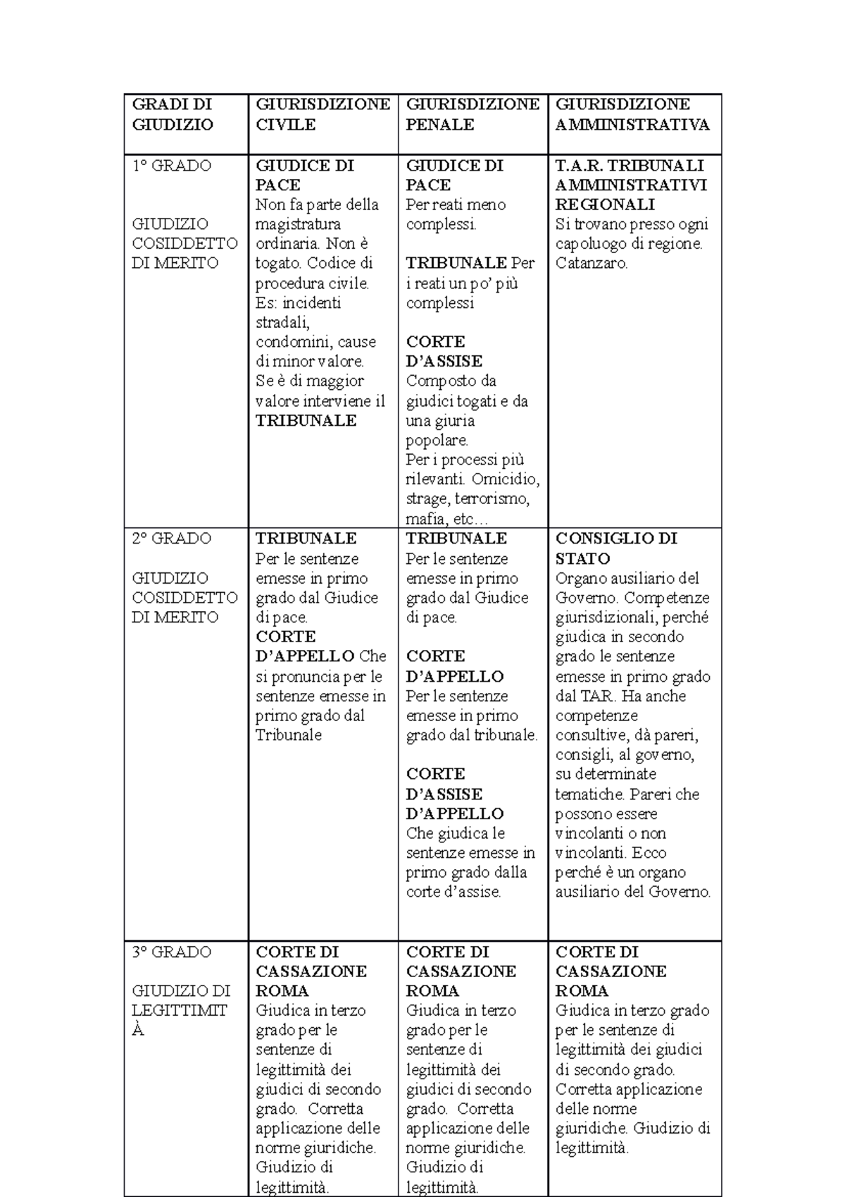 Gradi Di Giudizio - GRADI DI GIUDIZIO GIURISDIZIONE CIVILE ...