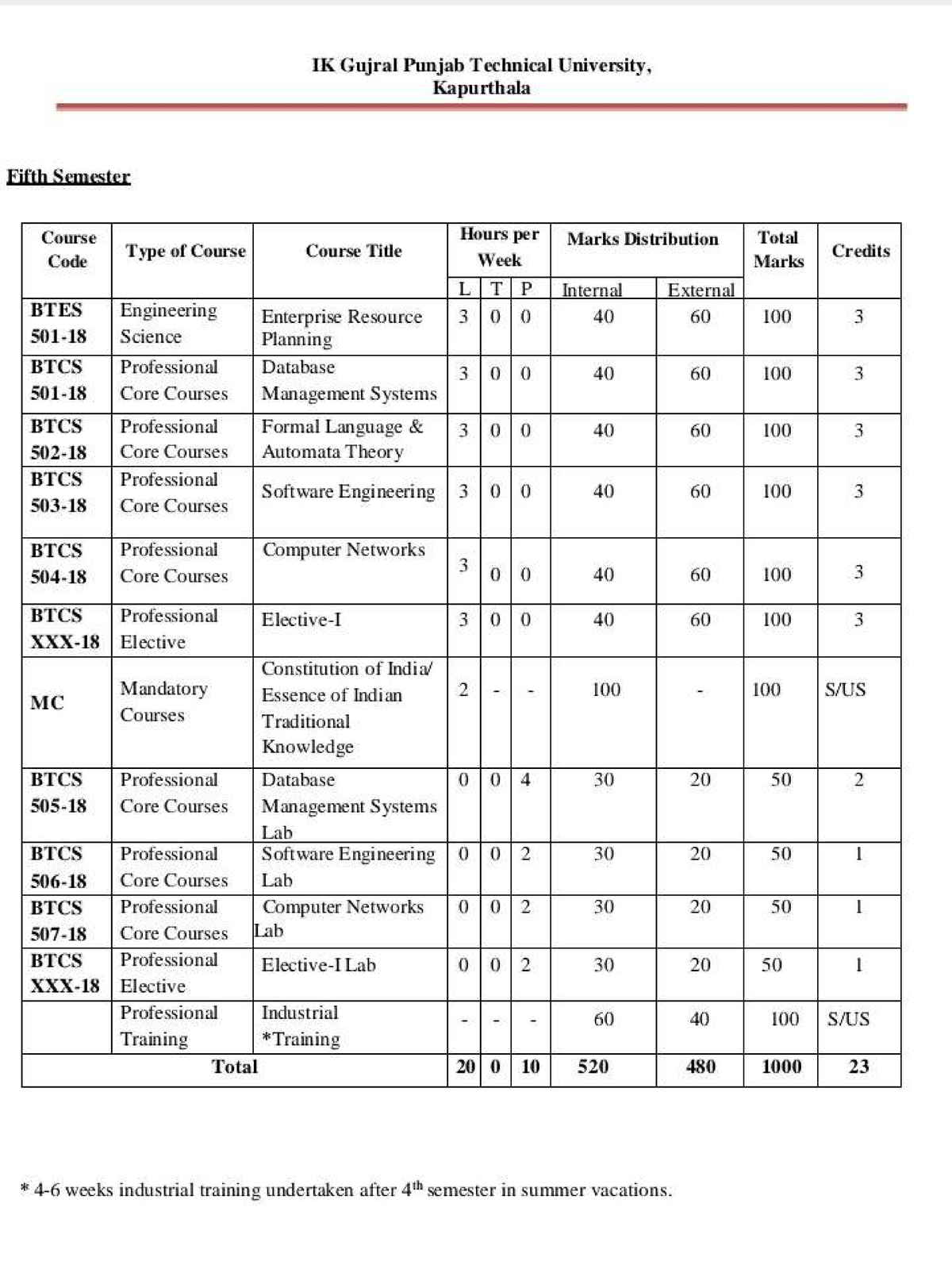 5th Sem Syllabus - Sylabus - Bachelor's Of Education - Studocu