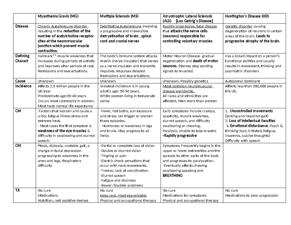 Neuromuscular Diseases Handout - Myasthenia Gravis (mg) Multiple 