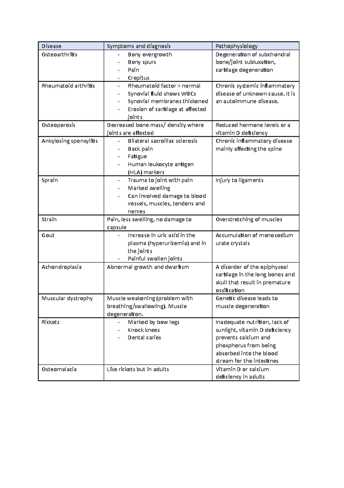 Musculoskeletal pathophysiology table - Disease Osteoarthritis ...