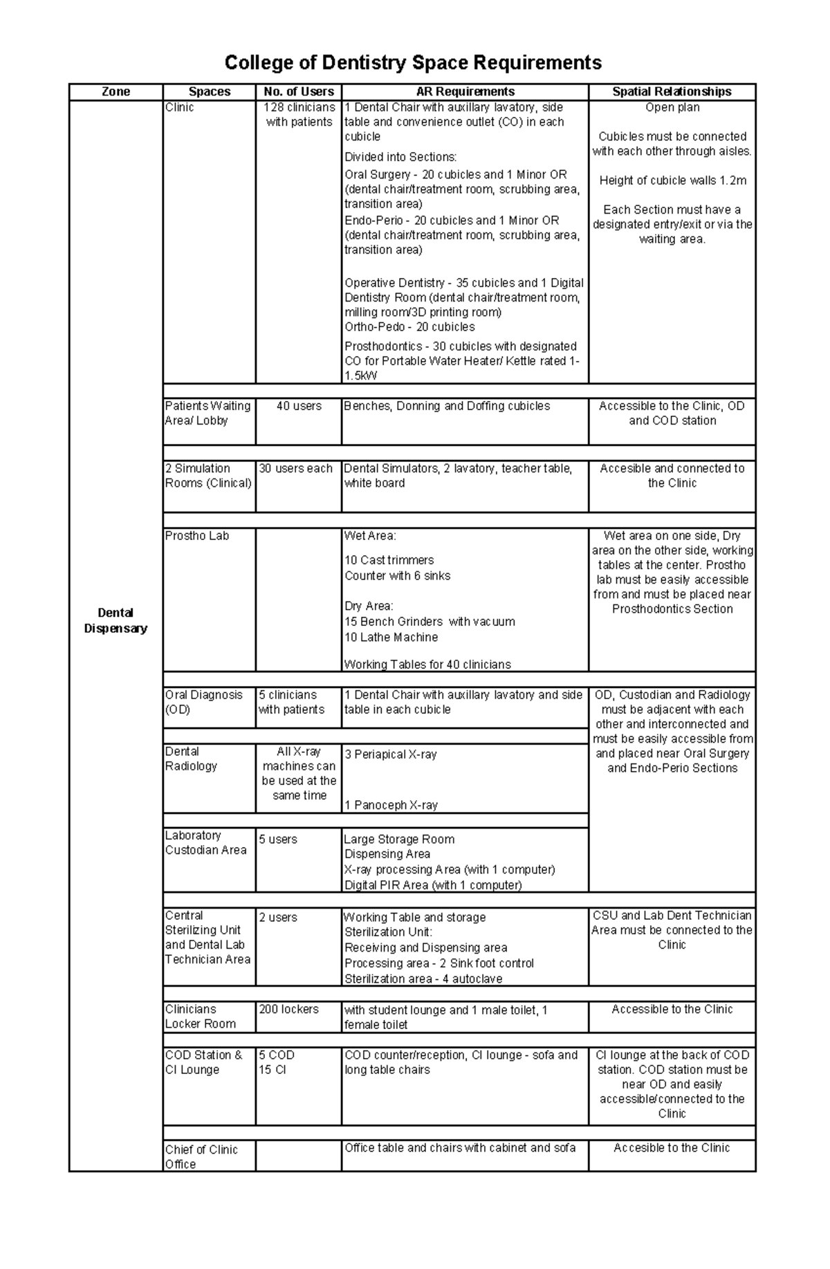NEW BLDG Requirements - Bldg Layout - Zone Spaces No. of Users AR ...