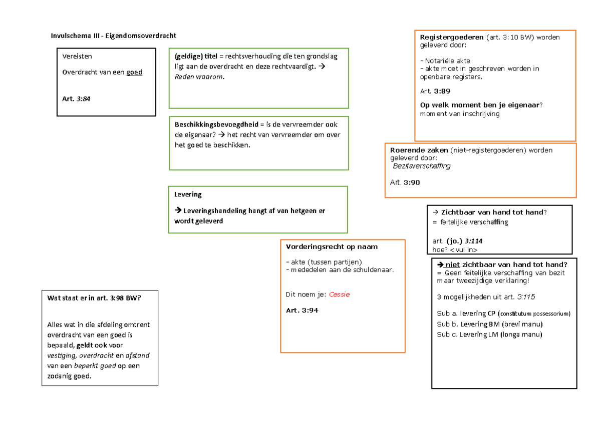 Invulschema III Eigendomsoverdracht - Invulschema III