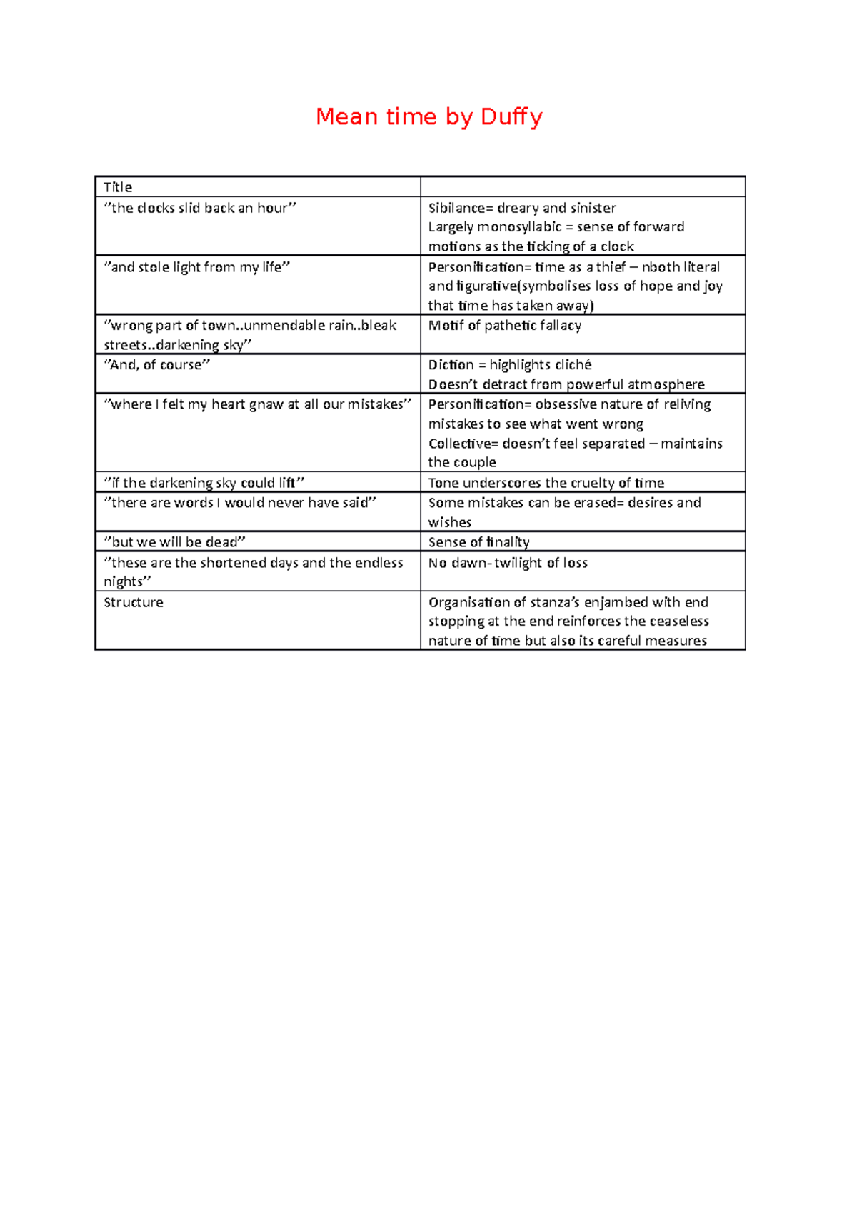 Mean time by Duffy summary of annotations Mean time by Duffy Title