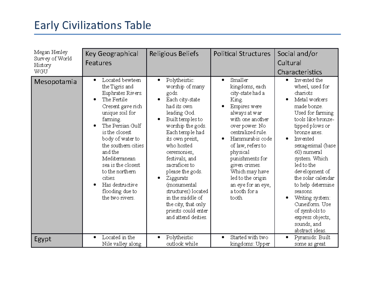 Task 1 World History - Megan Henley Survey Of World History WGU Key ...