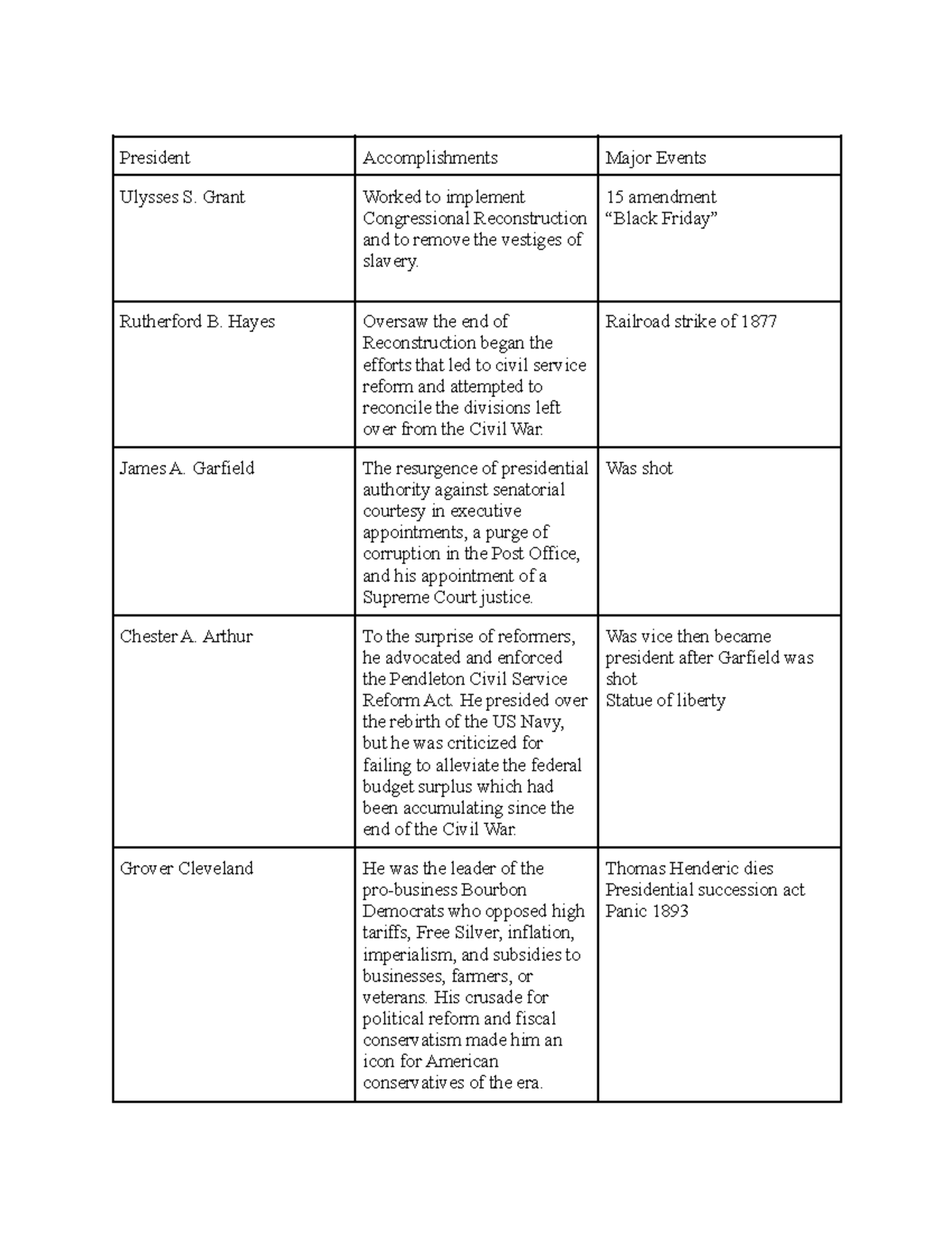 The progressive presidents chart President Major