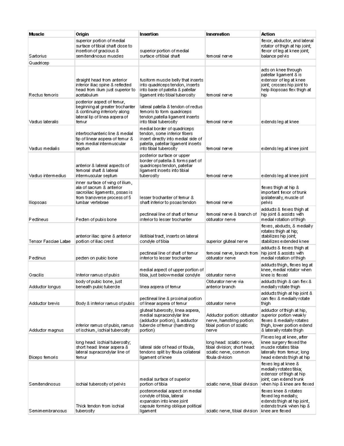 Thigh Muscles & Knee Joint - Muscle Origin Insertion Innervation Action ...