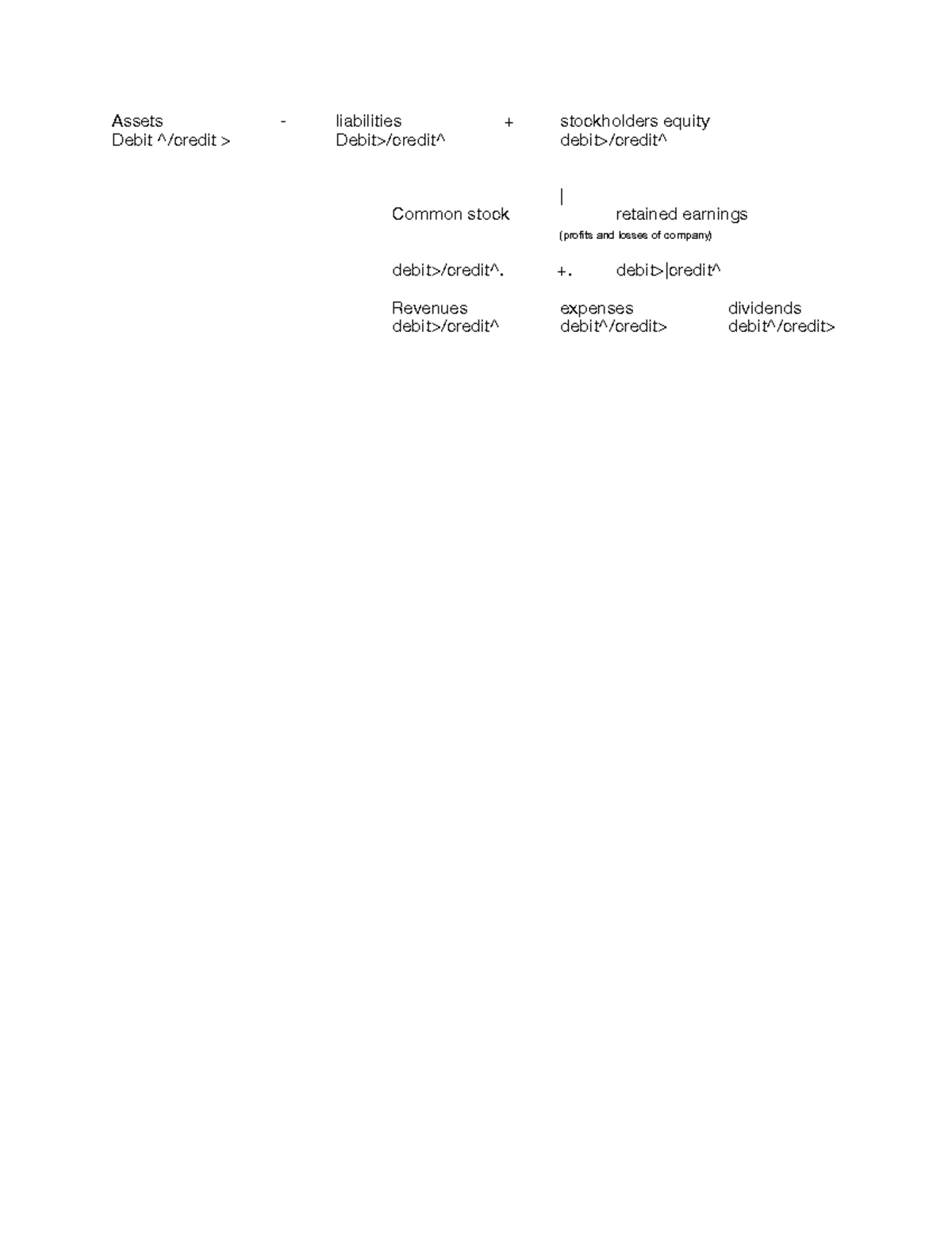 Acc2101 cheat sheet - ACC 2101 - Assets - liabilities + stockholders ...