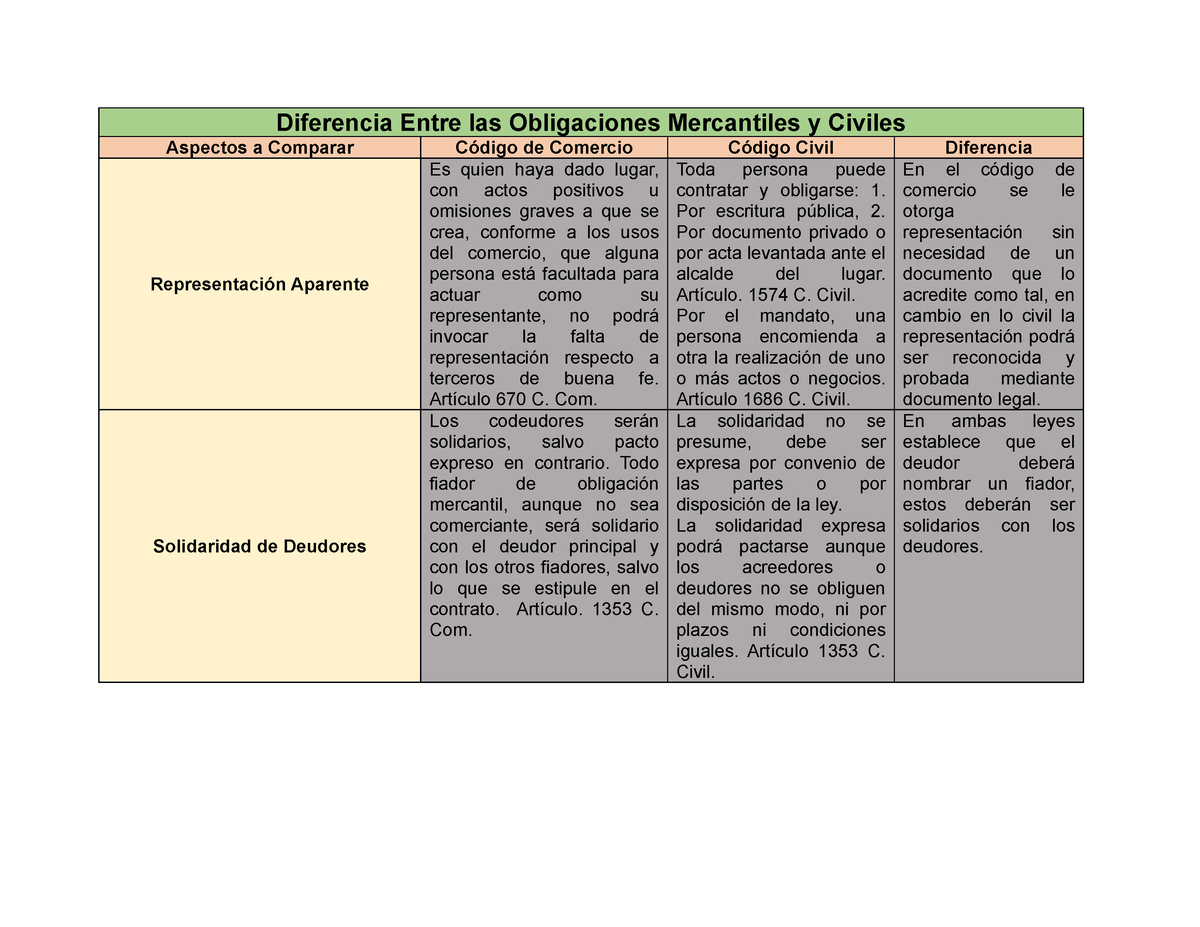 Diferencia Entre LAS Obligaciones Mercantiles Y Civiles - Diferencia ...