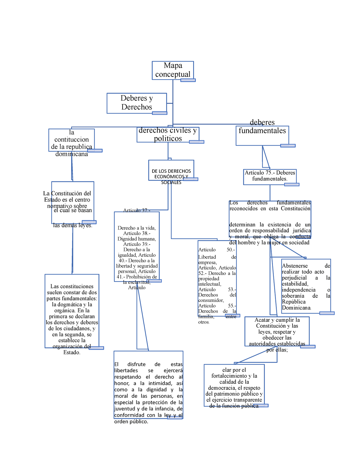 Mapa Conceptual De Los Deberes Y Derechos Etica Profesional Utesa