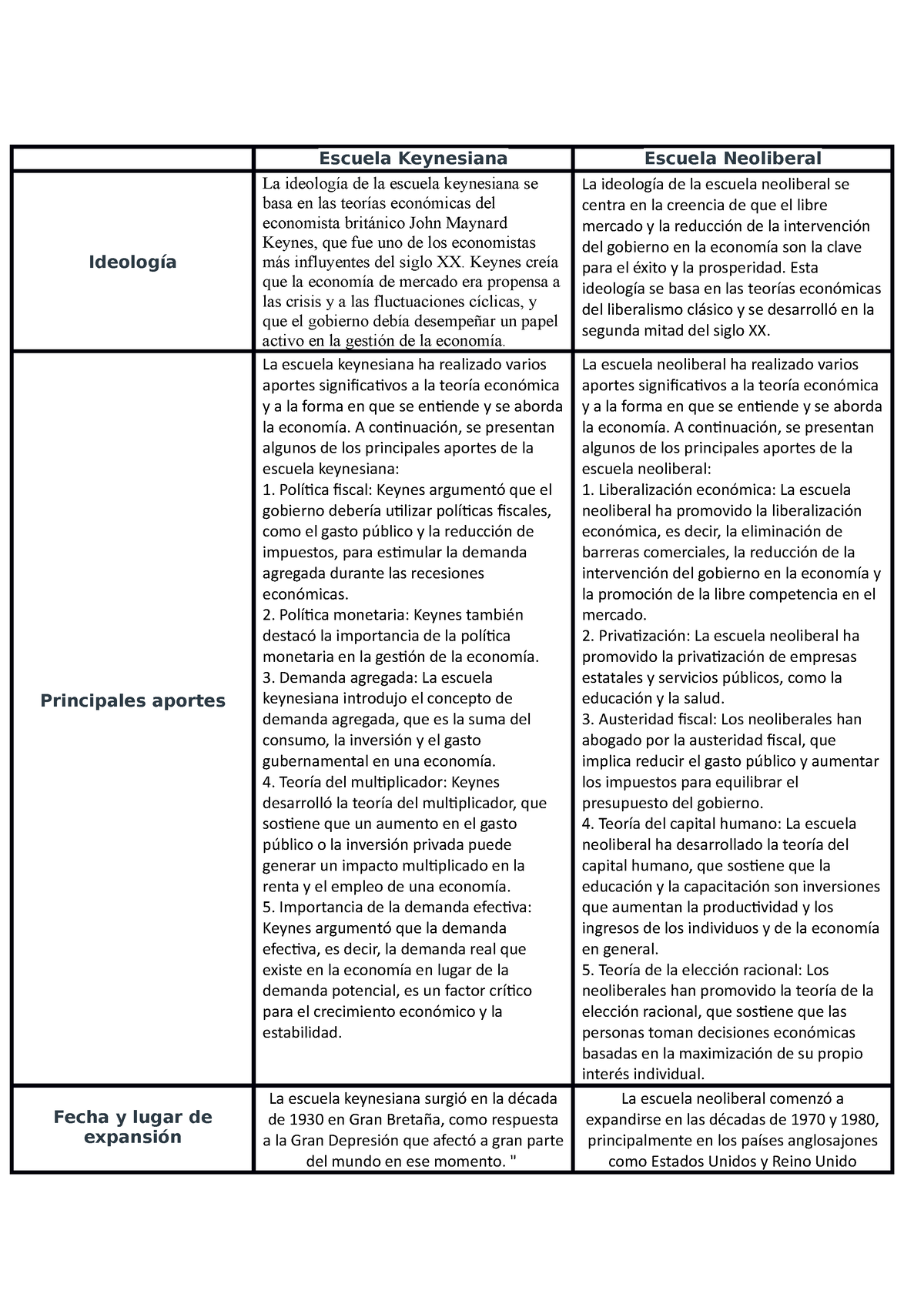 Cuadro Comparativo De La Escuela Keynesiana Y Neoliberal Escuela Keynesiana Escuela Neoliberal 