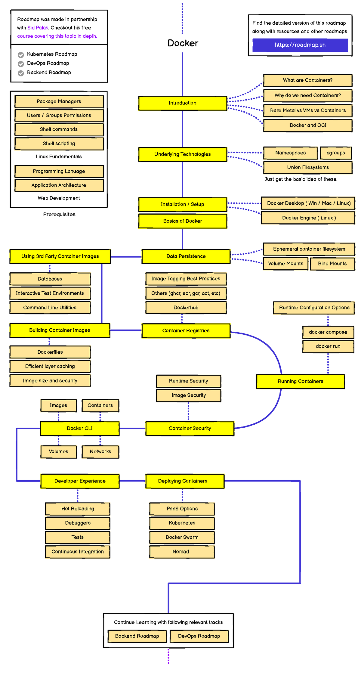 Docker - Docker Find the detailed version of this roadmap along with ...