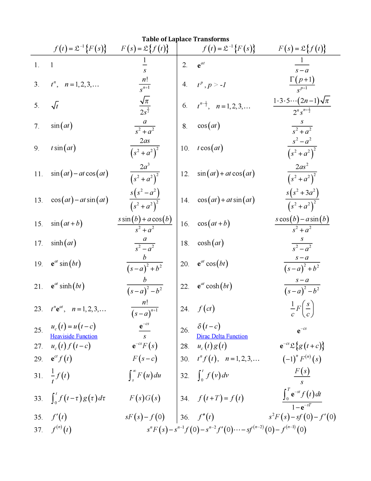 Table Of Laplace Transforms Studocu