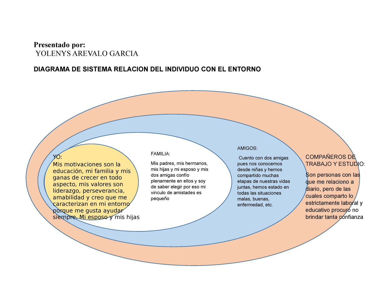 Diagrama de sistemas de la relación del individuo con el entorno GA AA EV