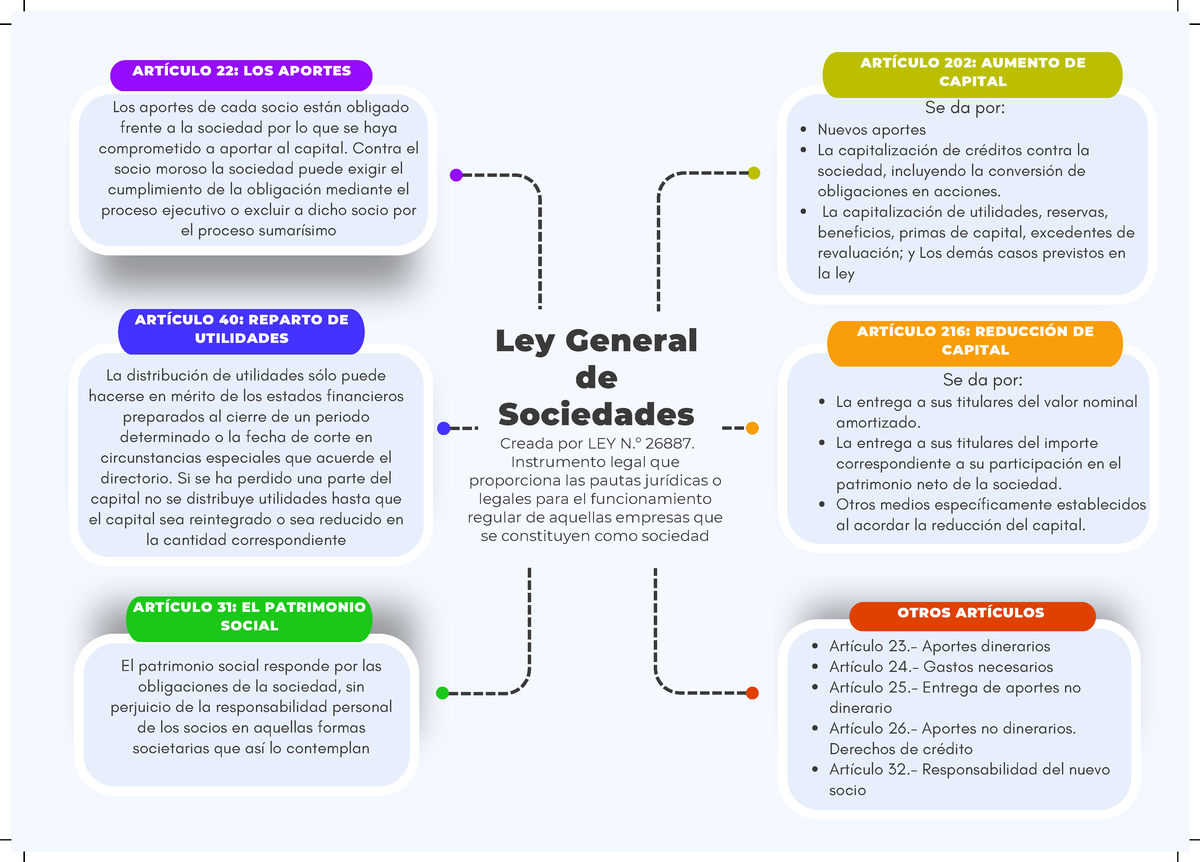 Ley General De Sociedades - Los Aportes De Cada Socio Están Obligado ...