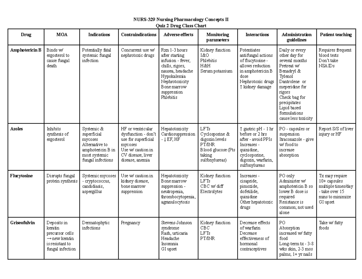 quiz-2-drug-chart-nurs-329-nursing-pharmacology-concepts-ii-quiz-2