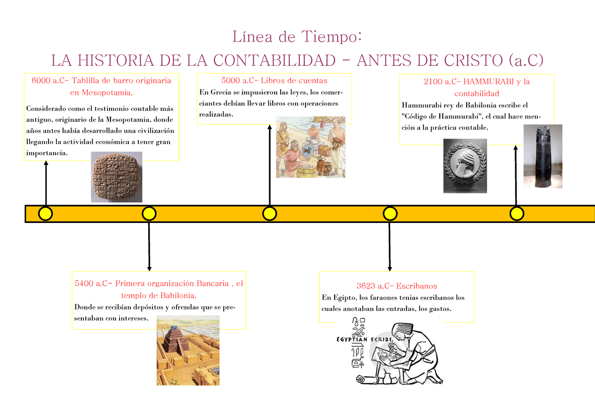 Linea De Tiempo La Historia De La Contabilidad Antes De Cristo A My