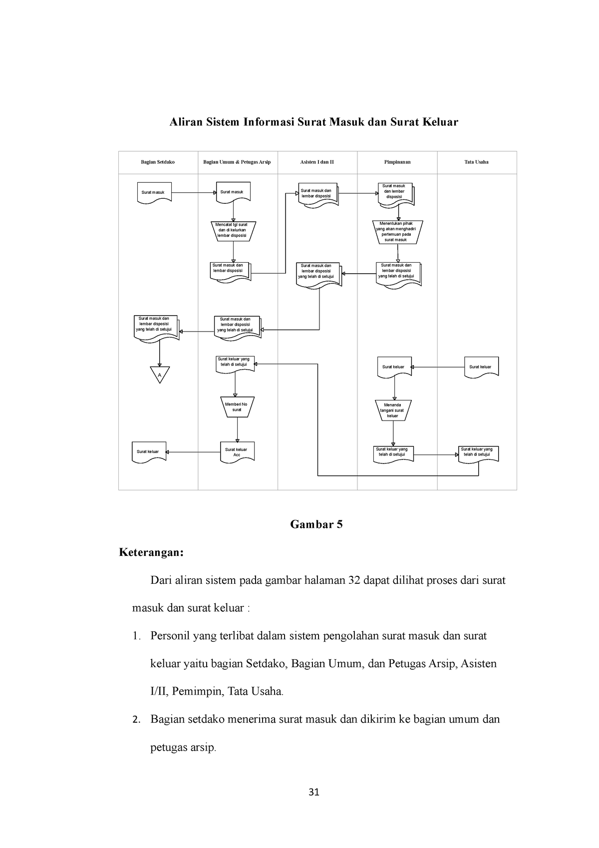 Aliran Sistem Informasi Surat Masuk Dan Surat Keluar Bagian Setdako