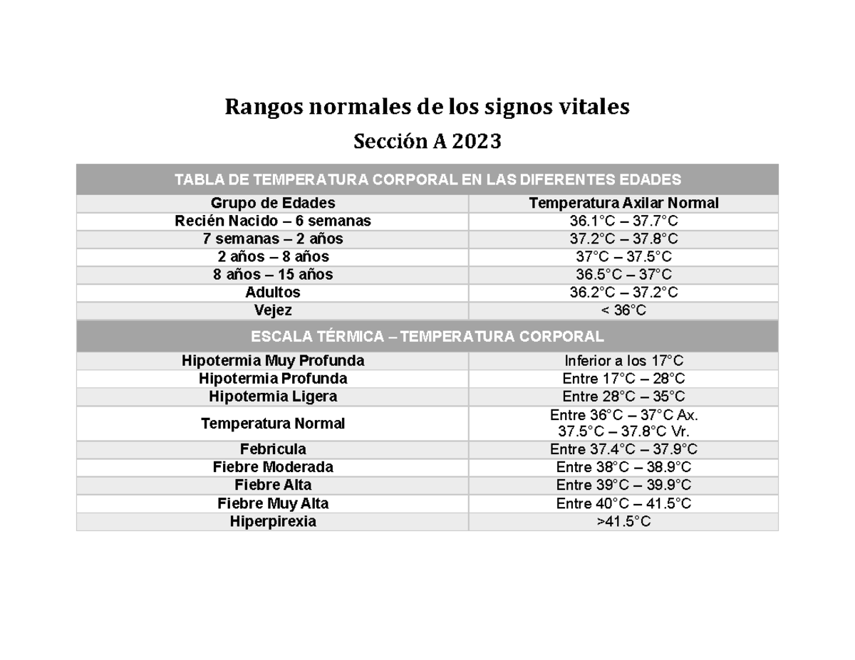Rangos Normales de los Signos Vitales - Rangos normales de los signos