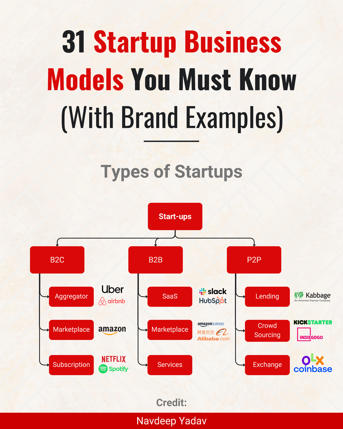 31 Startup Business Models You Must Know Shared By World Line ...