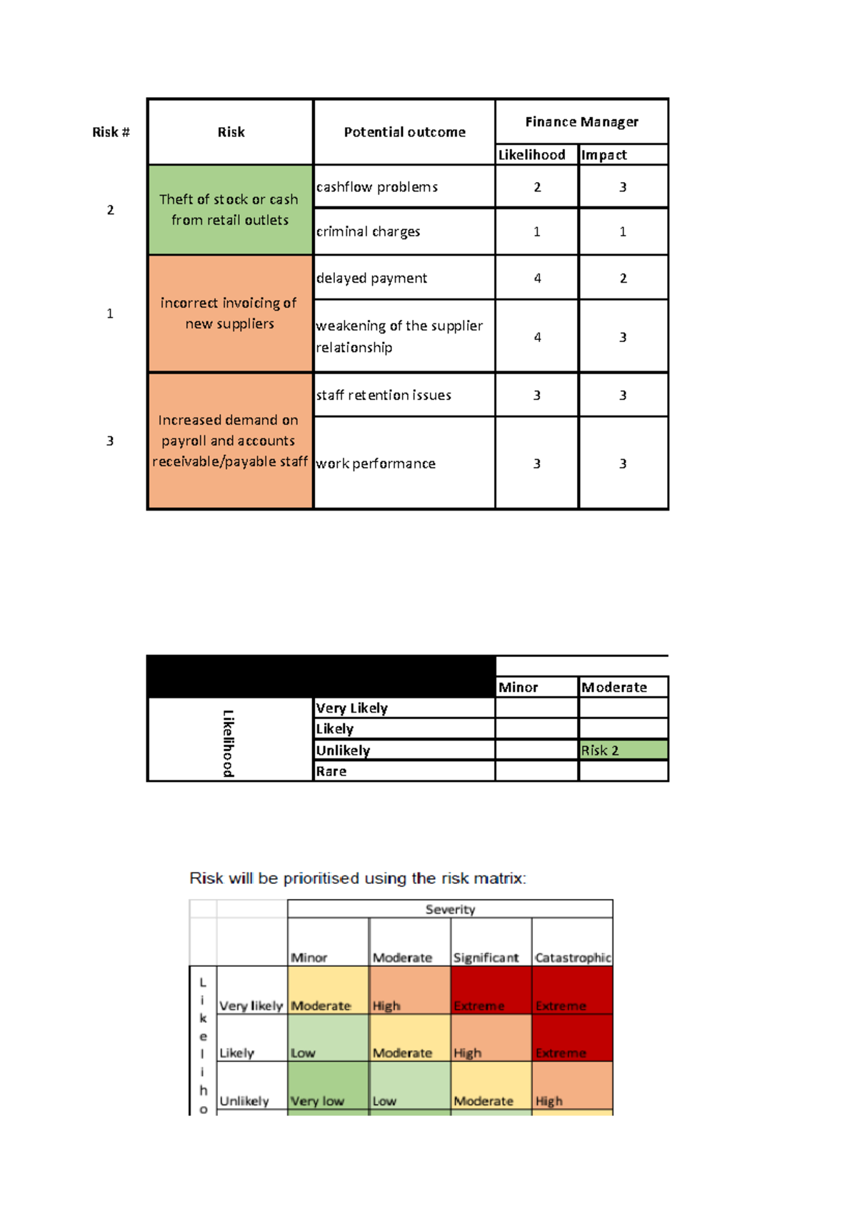 Bsbops 504 Risk Calculation- register - Likelihood Impact cashflow ...