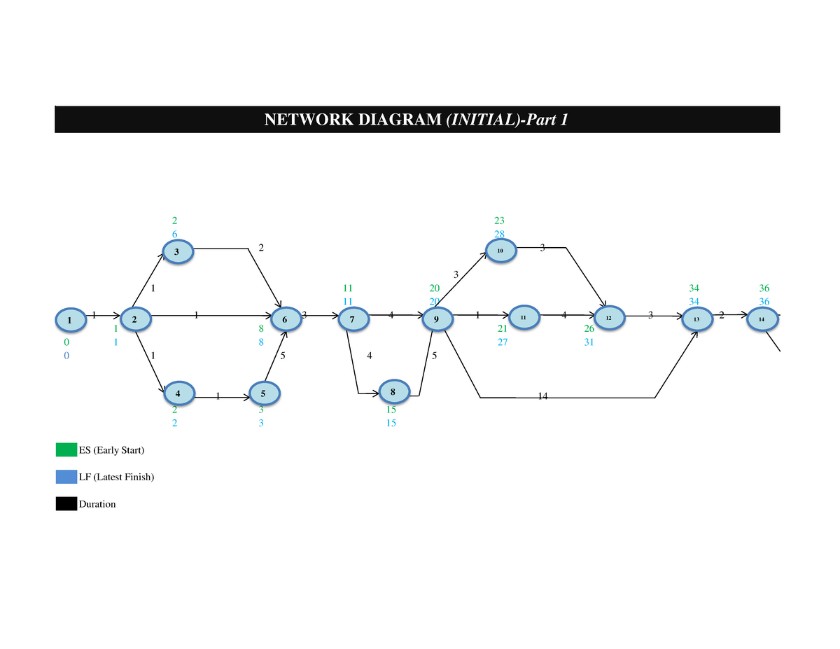 XCXGDXCBCBXVCBCBXBC - ES (Early Start) LF (Latest Finish) - NETWORK ...