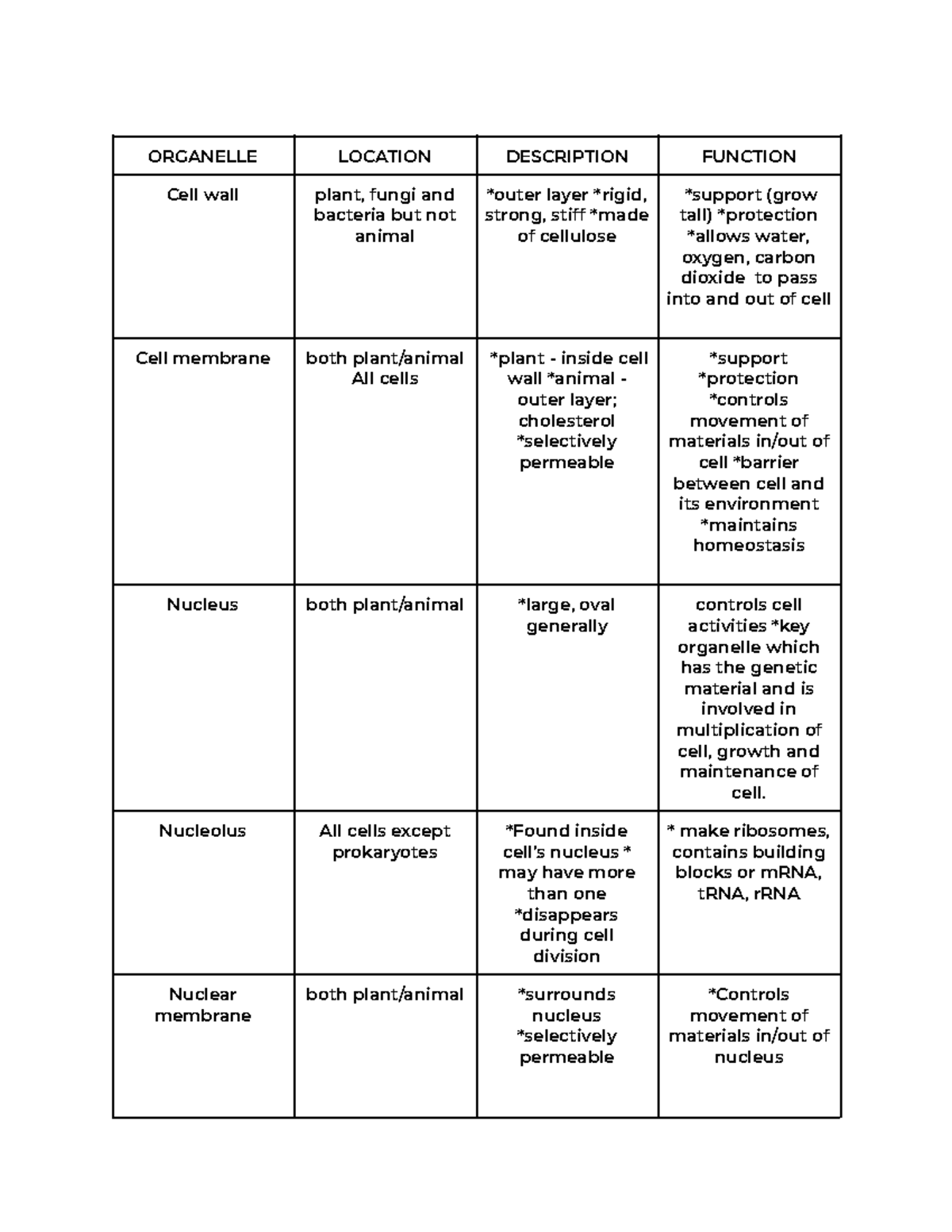 Organelles - dsfs - ORGANELLE LOCATION DESCRIPTION FUNCTION Cell wall ...