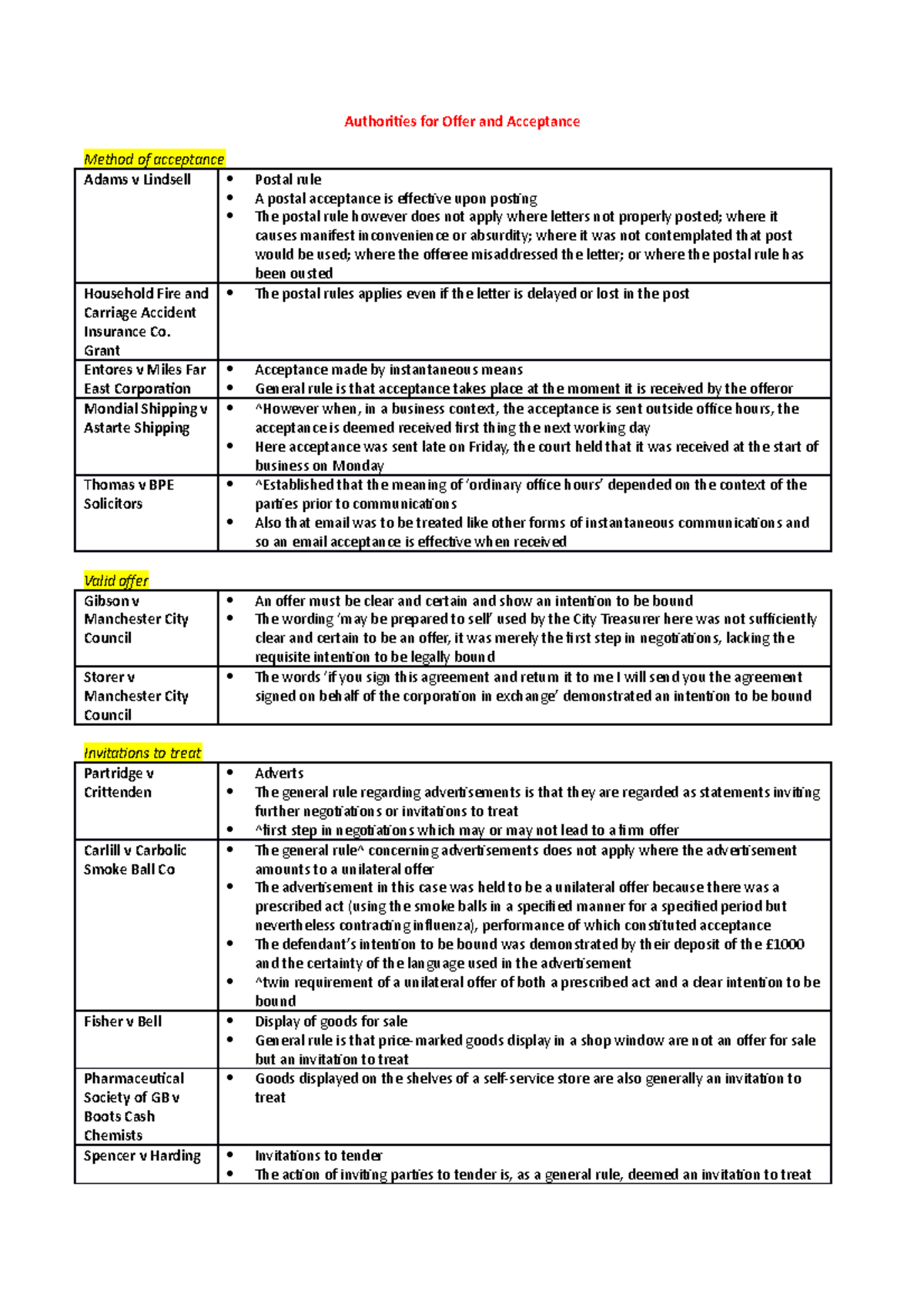 Contract Law Authorities - GDL - BPP - Studocu