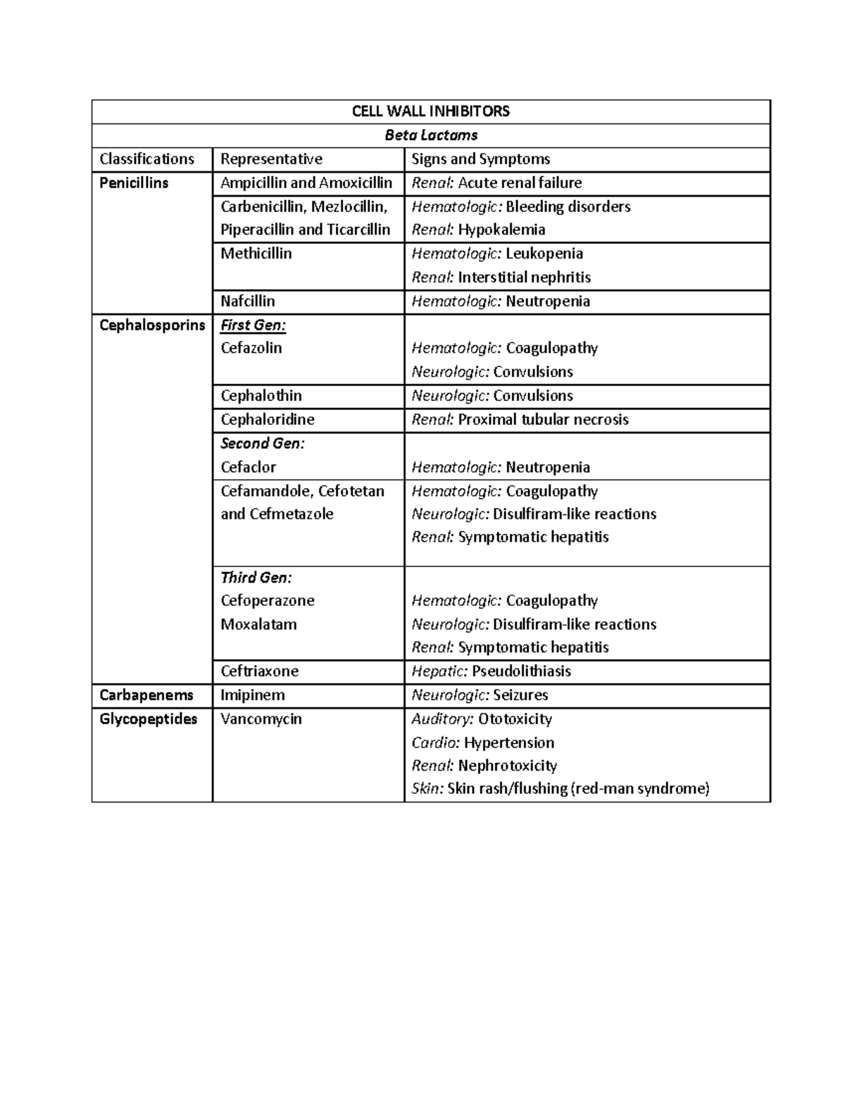 Antibacterials Summary - CELL WALL INHIBITORS Beta Lactams ...