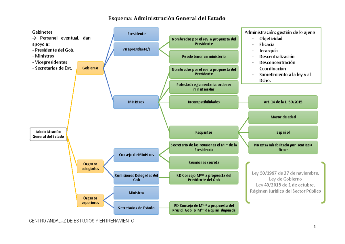 esquema-gobierno-centro-andaluz-de-estudios-y-entrenamiento