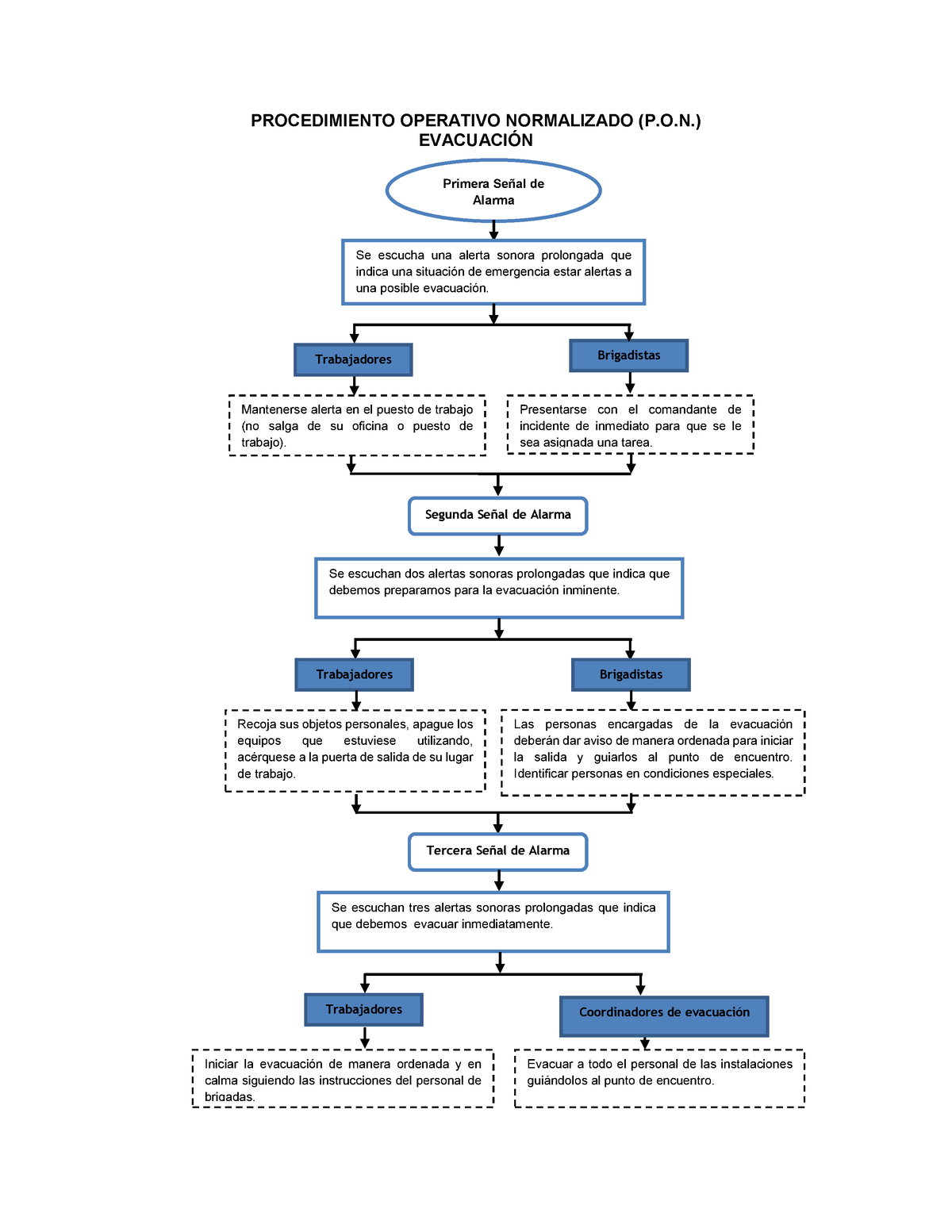 Procedimiento Operativo Normalizado PON - PROCEDIMIENTO OPERATIVO ...