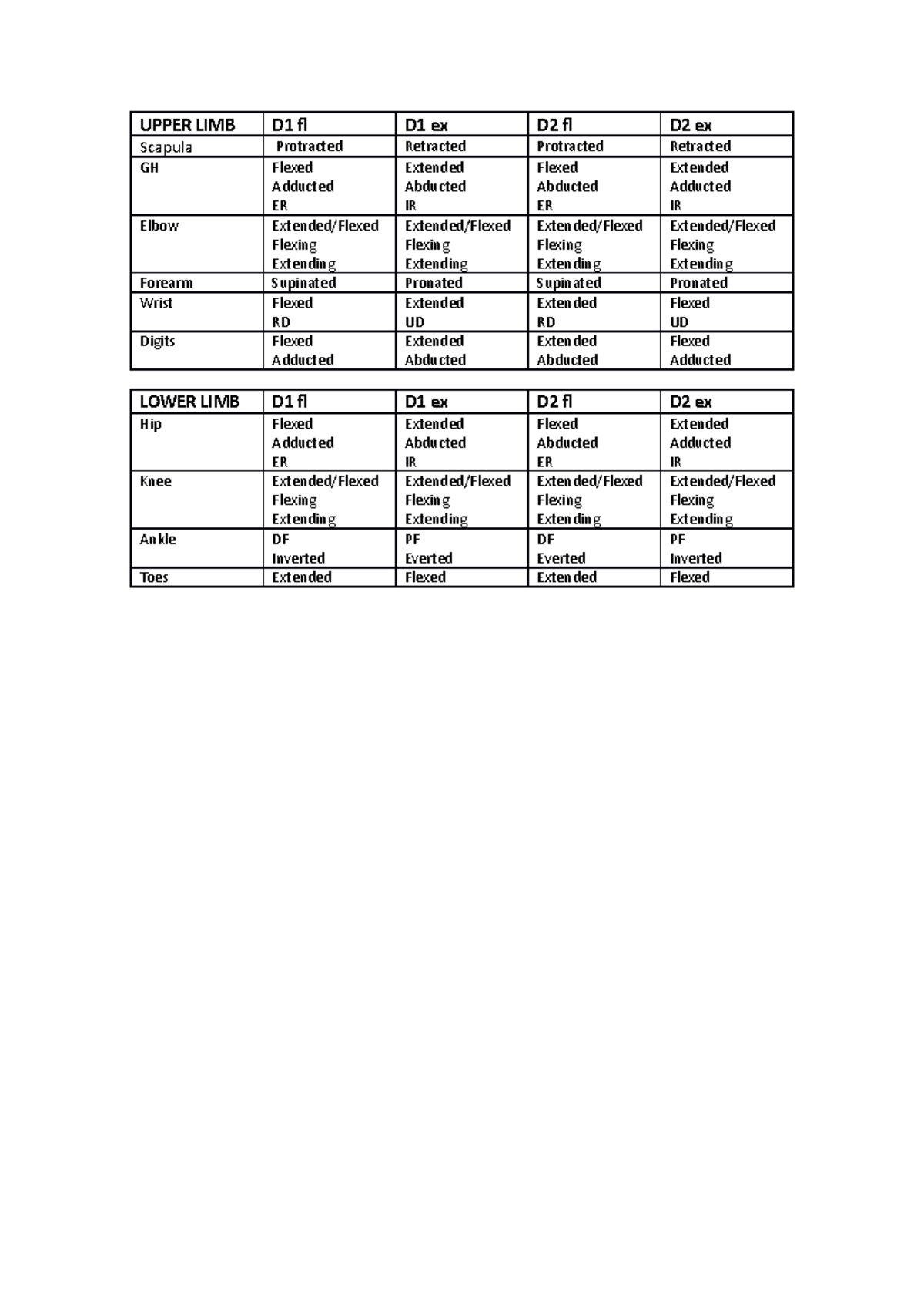 D1 D2 - Notes for D1 D2 - UPPER LIMBD1 fD1 exD2 fD2 ex Scapula ...