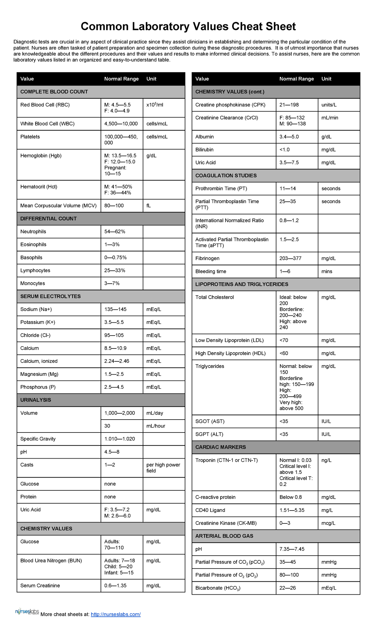 Lab Ranges & Interpretation Cheat Sheet 