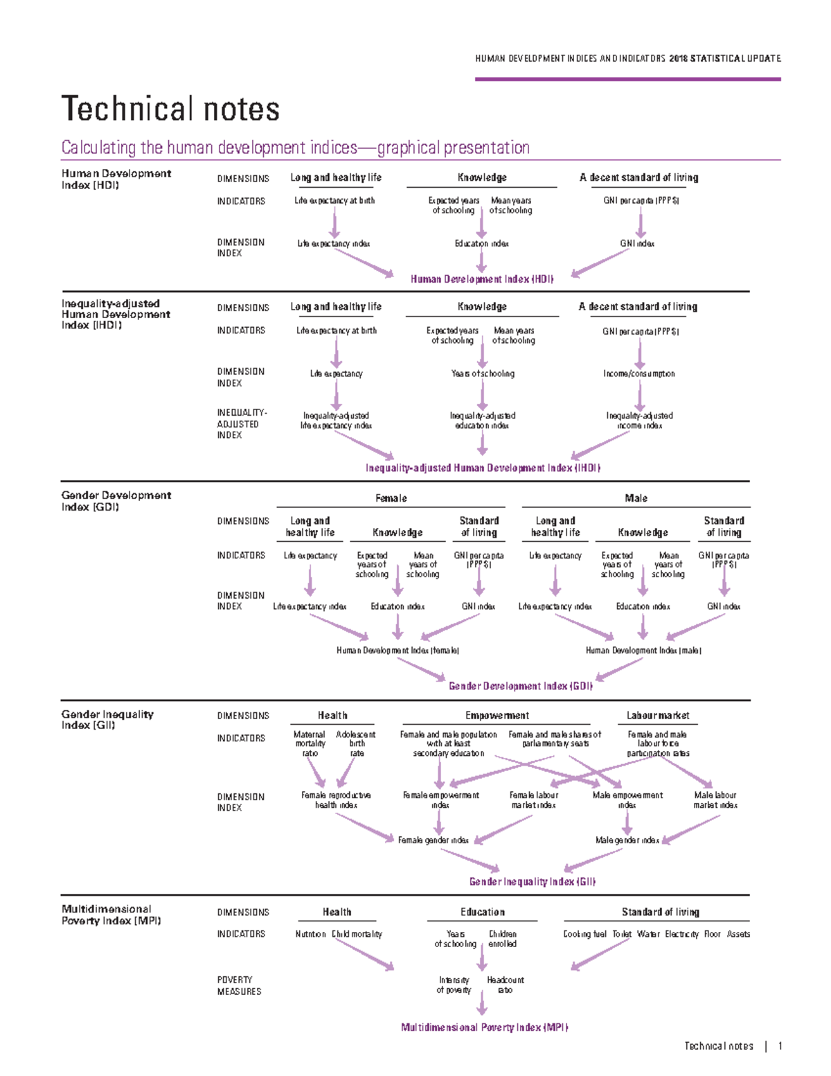 HDI 2018 statistical update Technical notes Calculating the human